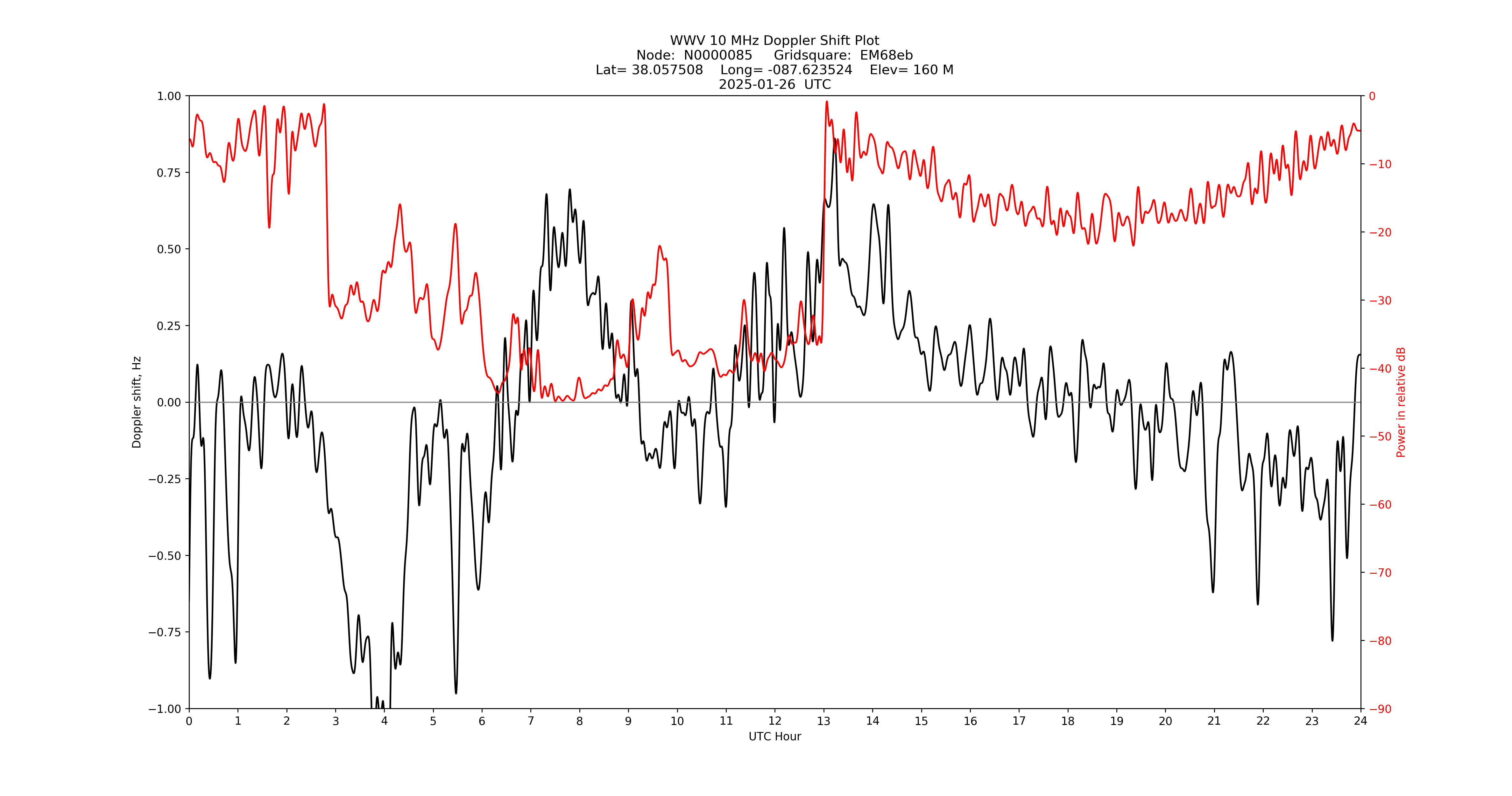 Graph for Observation Unavailable