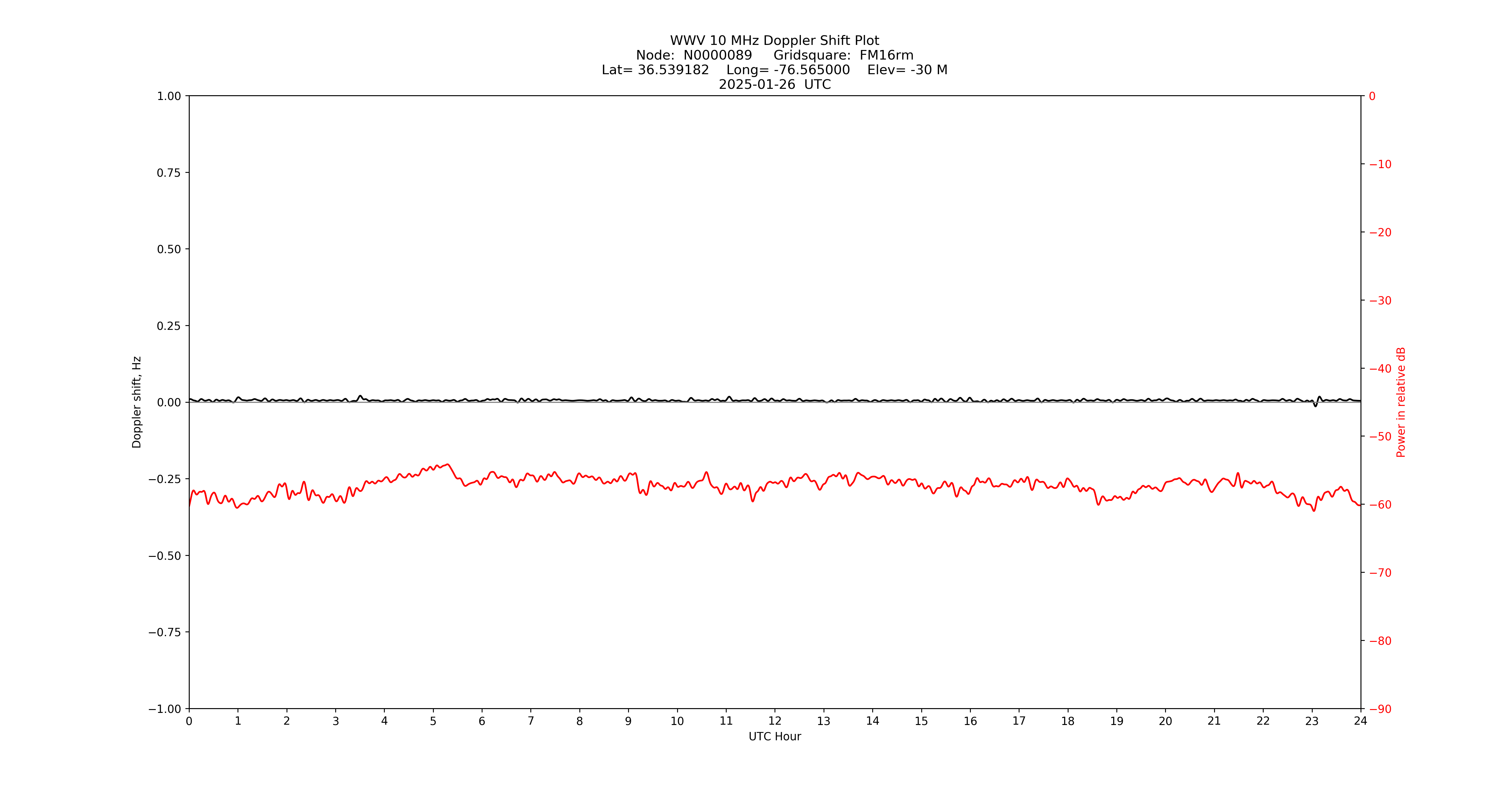 Graph for Observation Unavailable