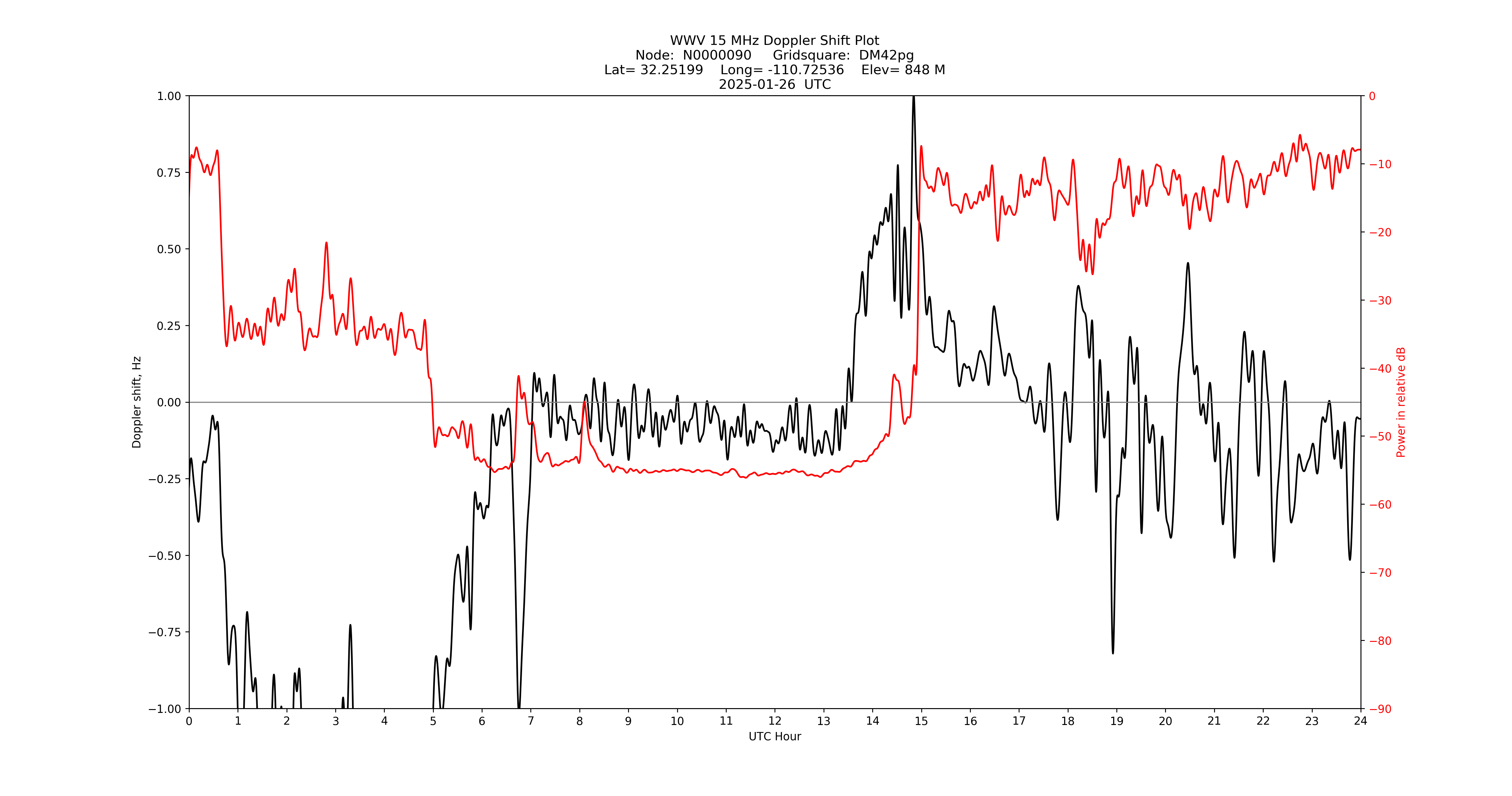 Graph for Observation Unavailable