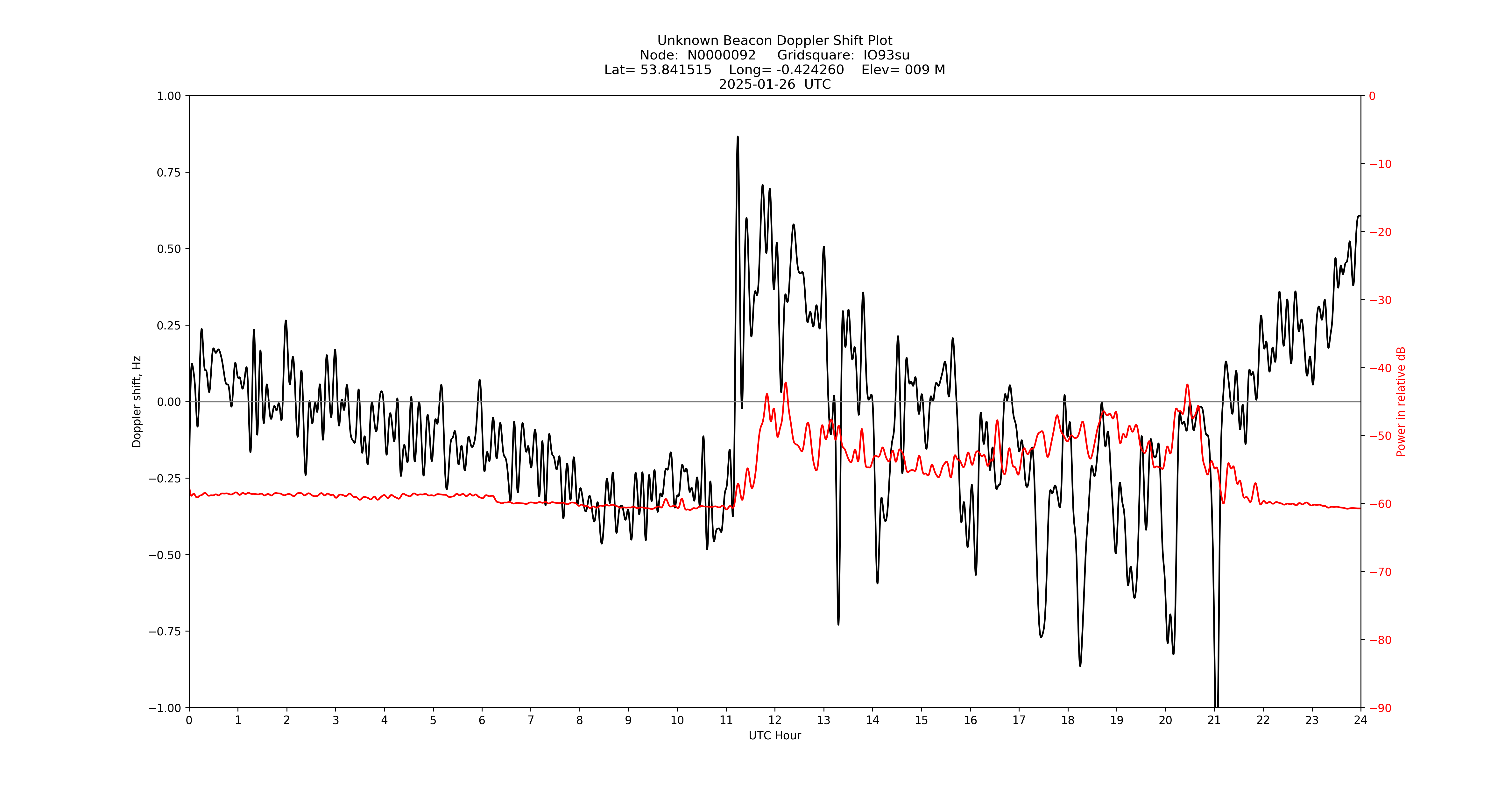 Graph for Observation Unavailable