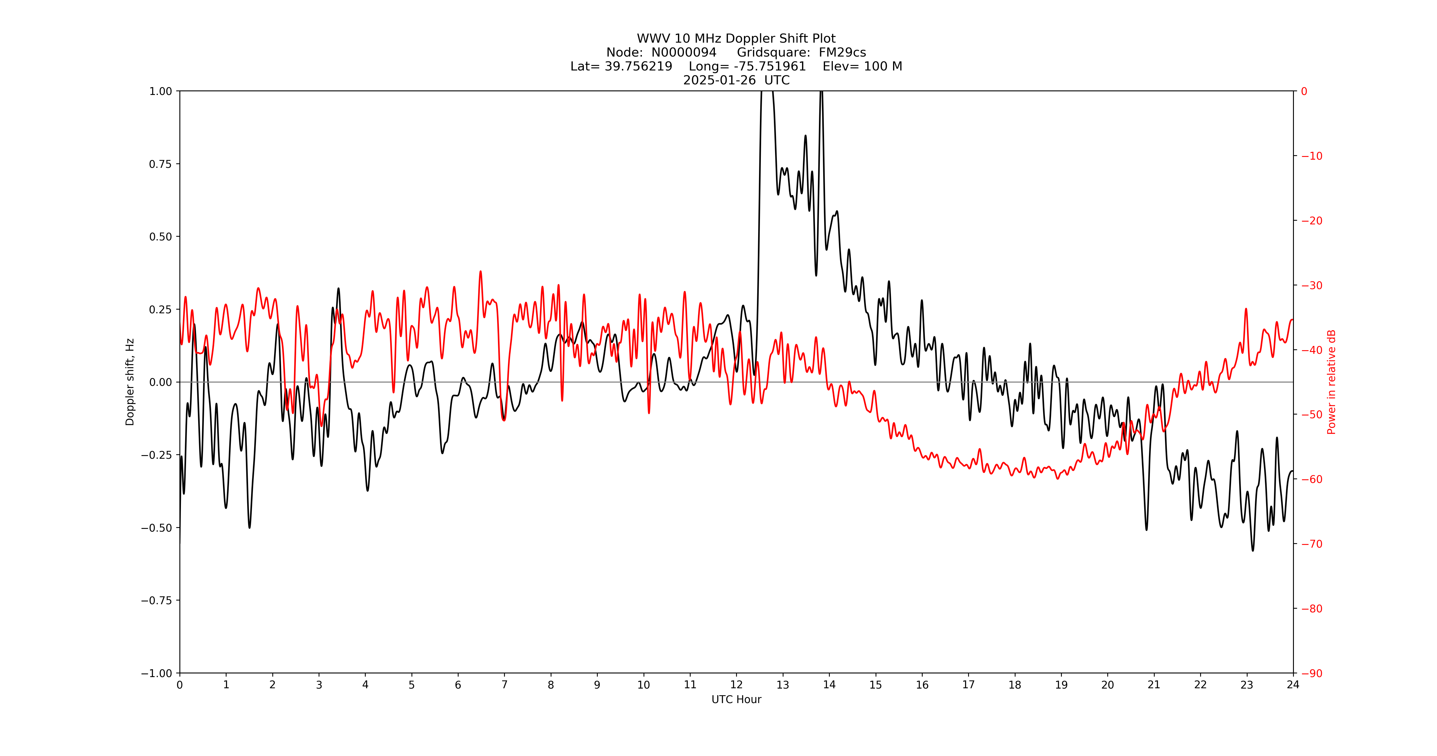 Graph for Observation Unavailable