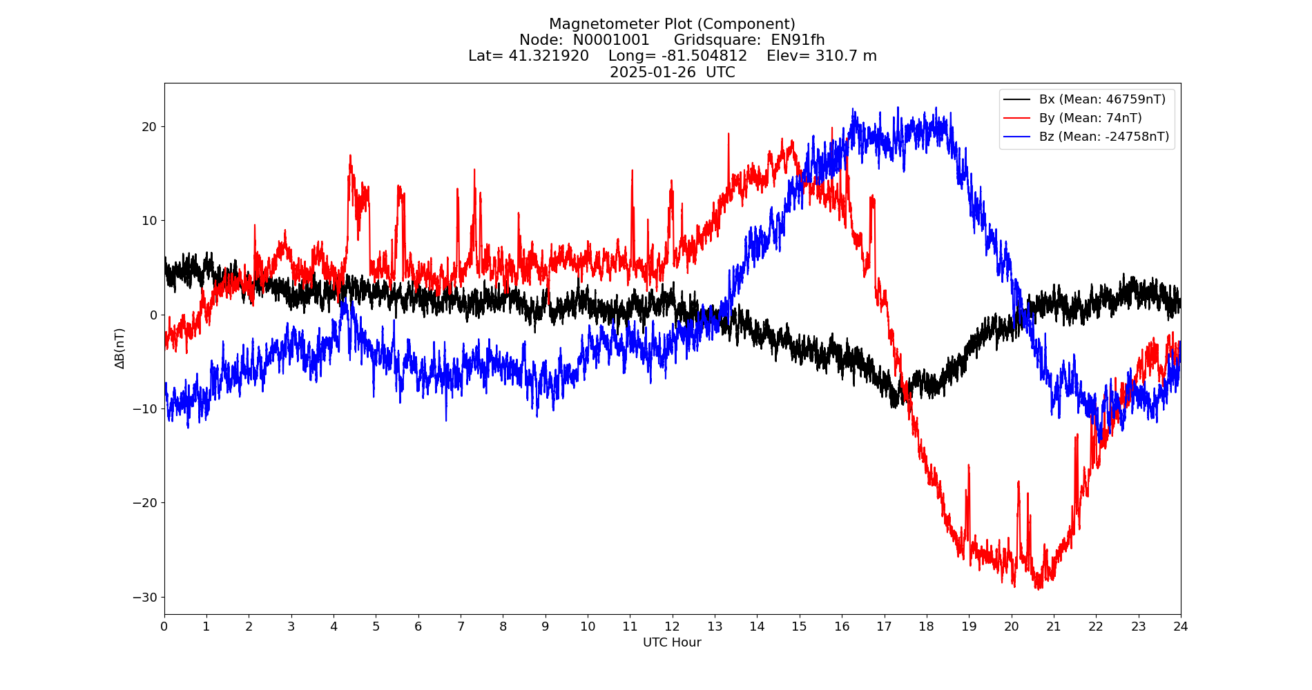 Graph for Observation Unavailable