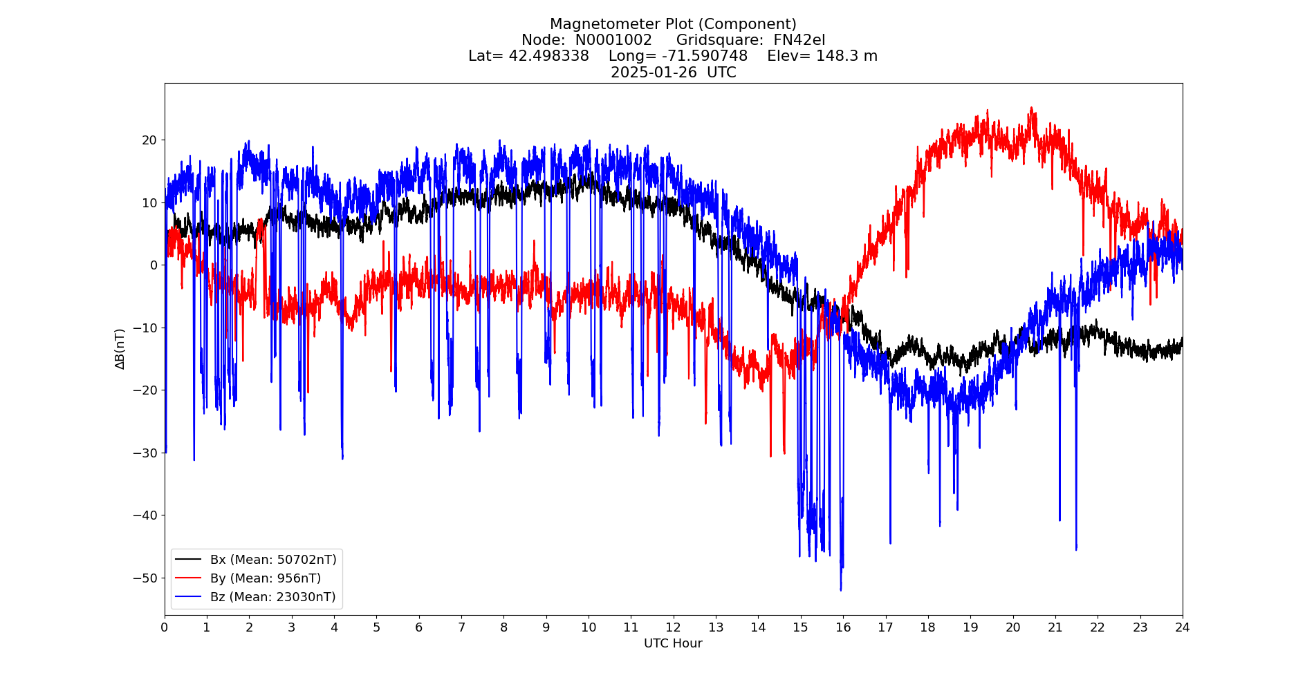 Graph for Observation Unavailable