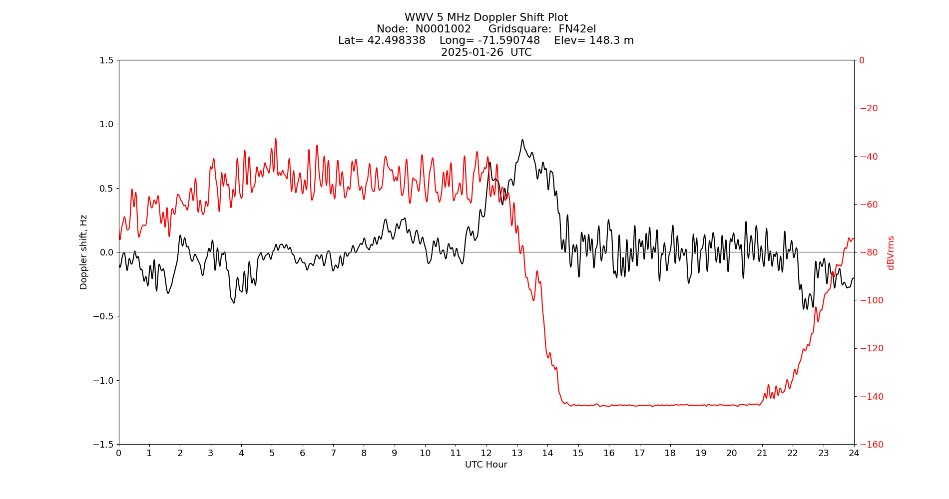 Graph for Observation Unavailable