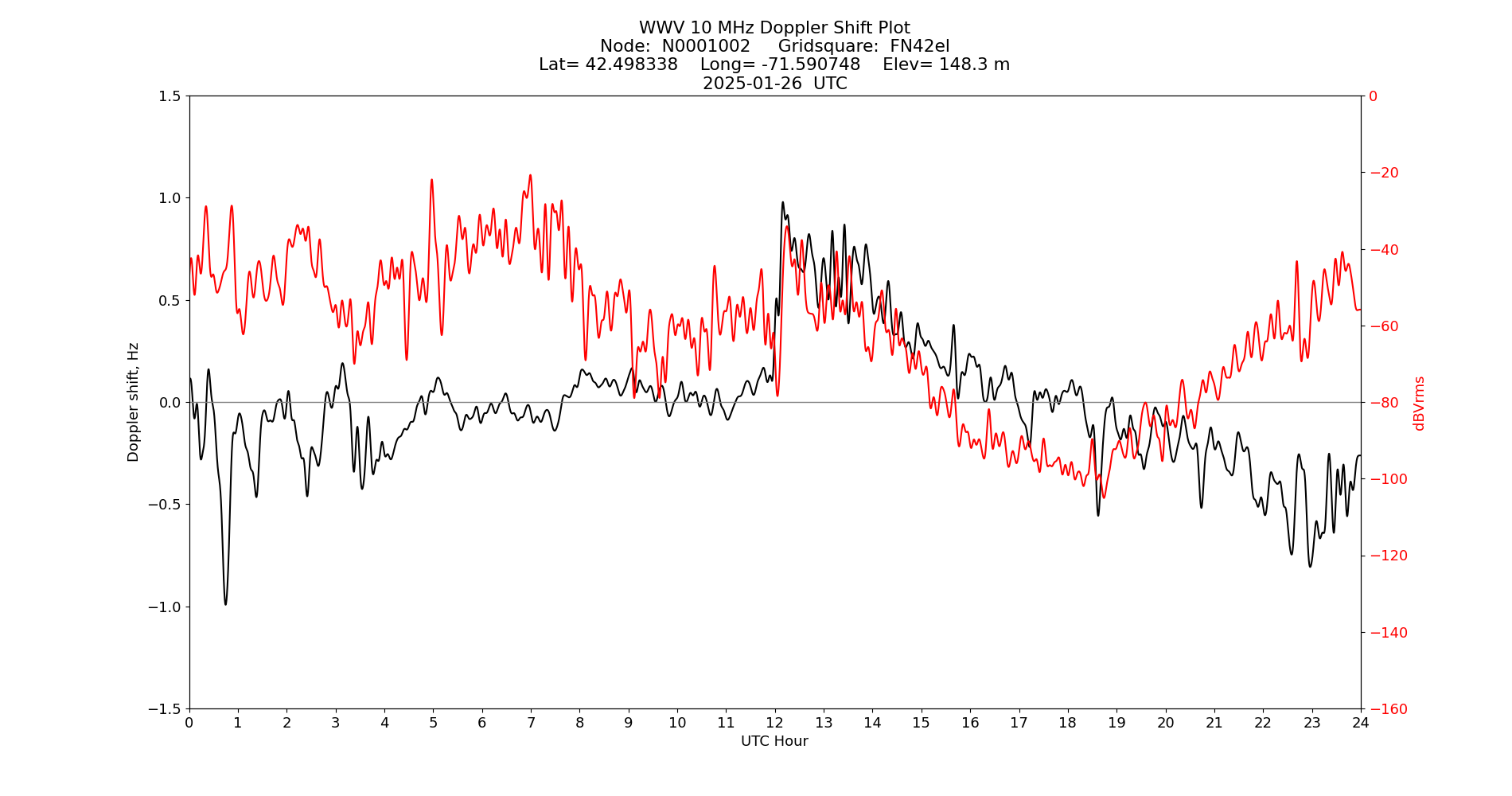 Graph for Observation Unavailable