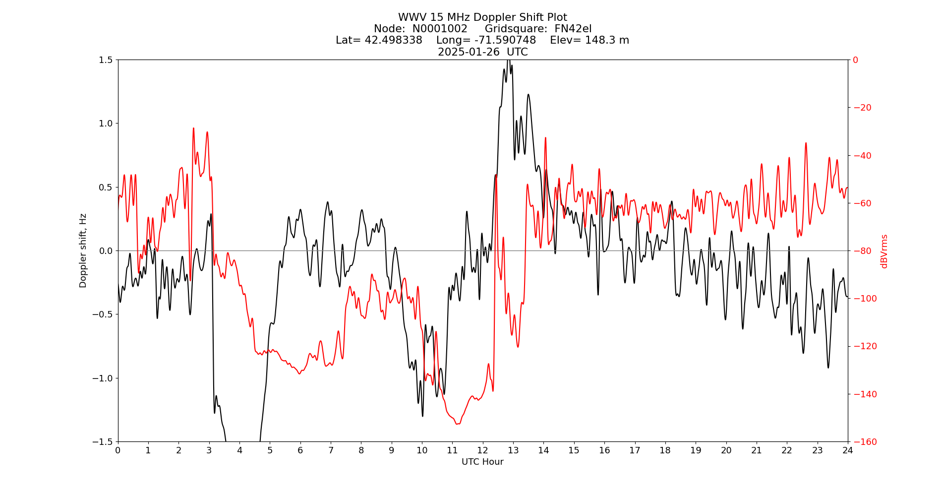 Graph for Observation Unavailable