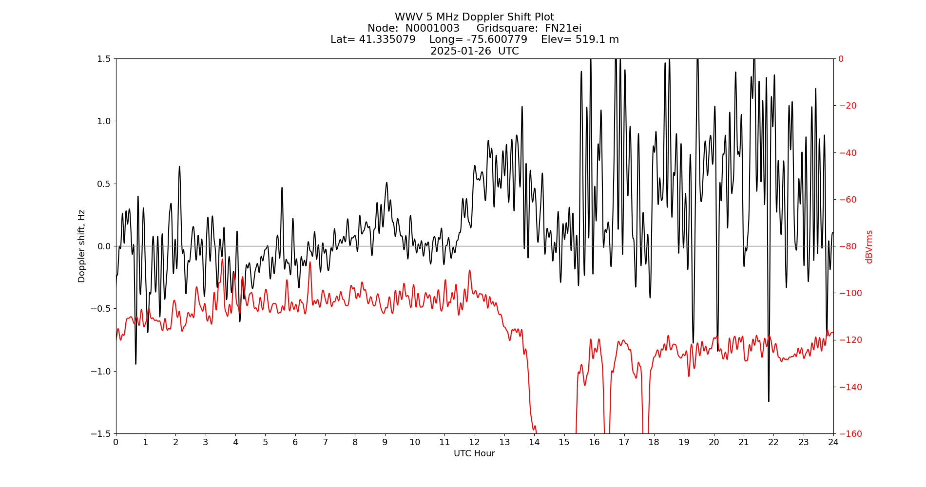 Graph for Observation Unavailable
