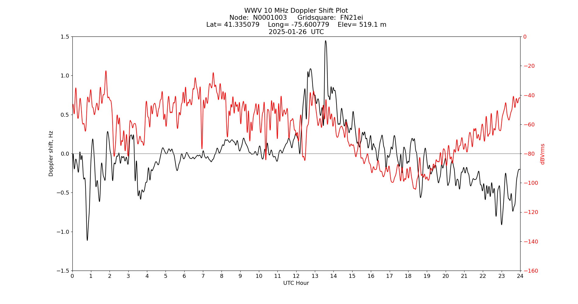 Graph for Observation Unavailable