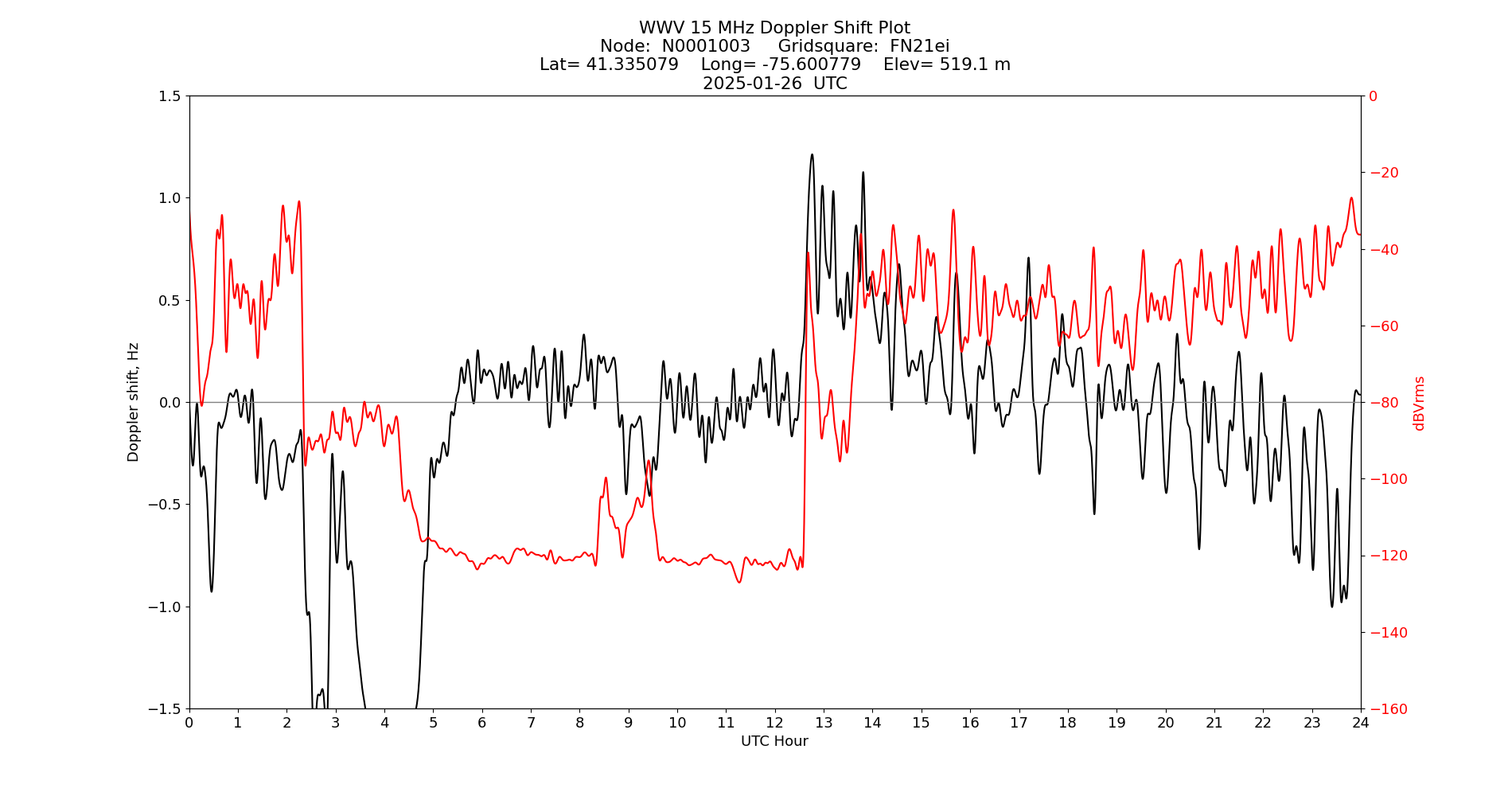 Graph for Observation Unavailable