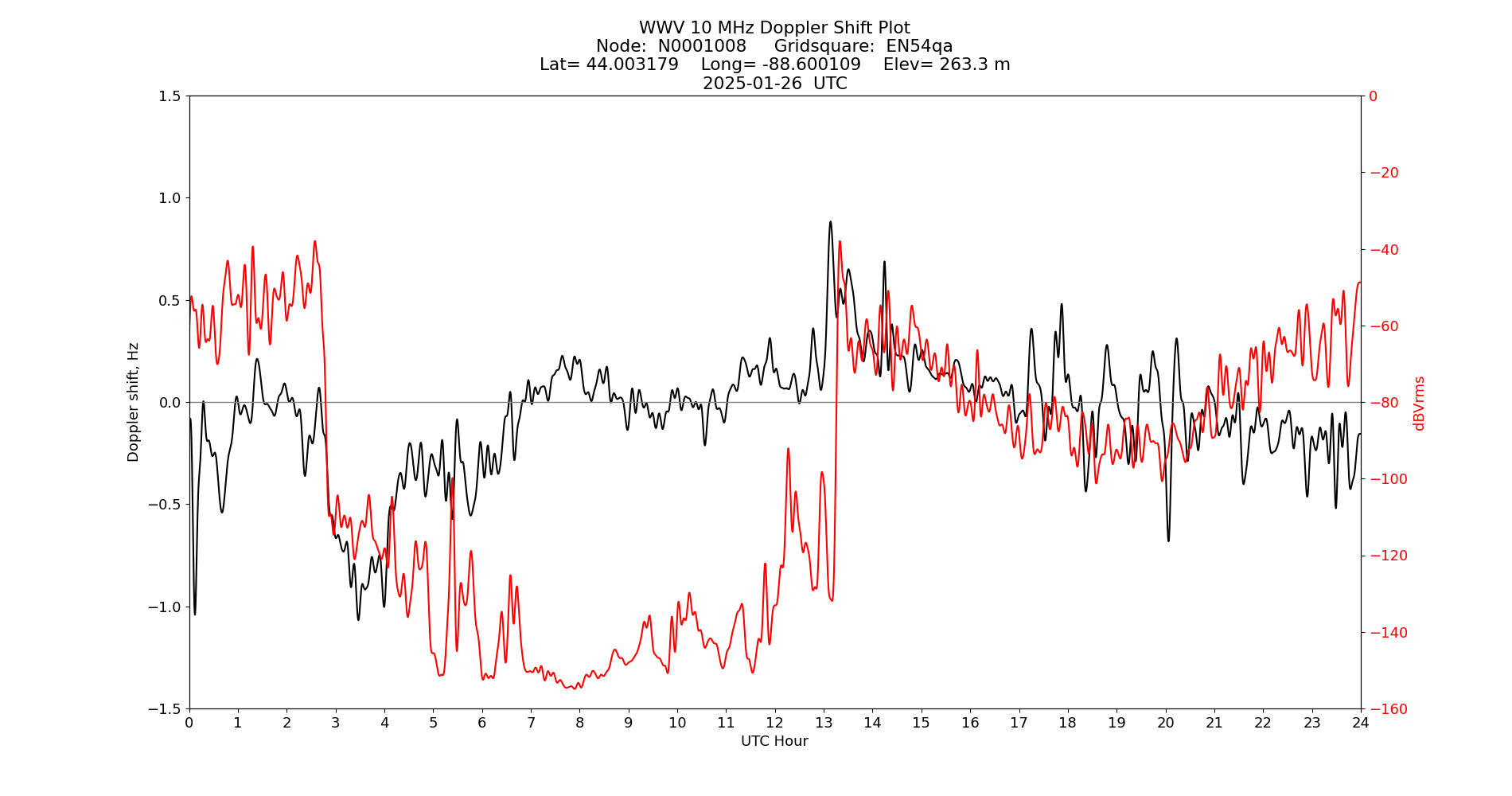 Graph for Observation Unavailable