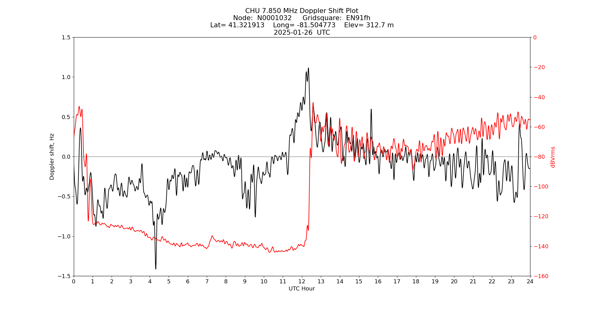 Graph for Observation Unavailable