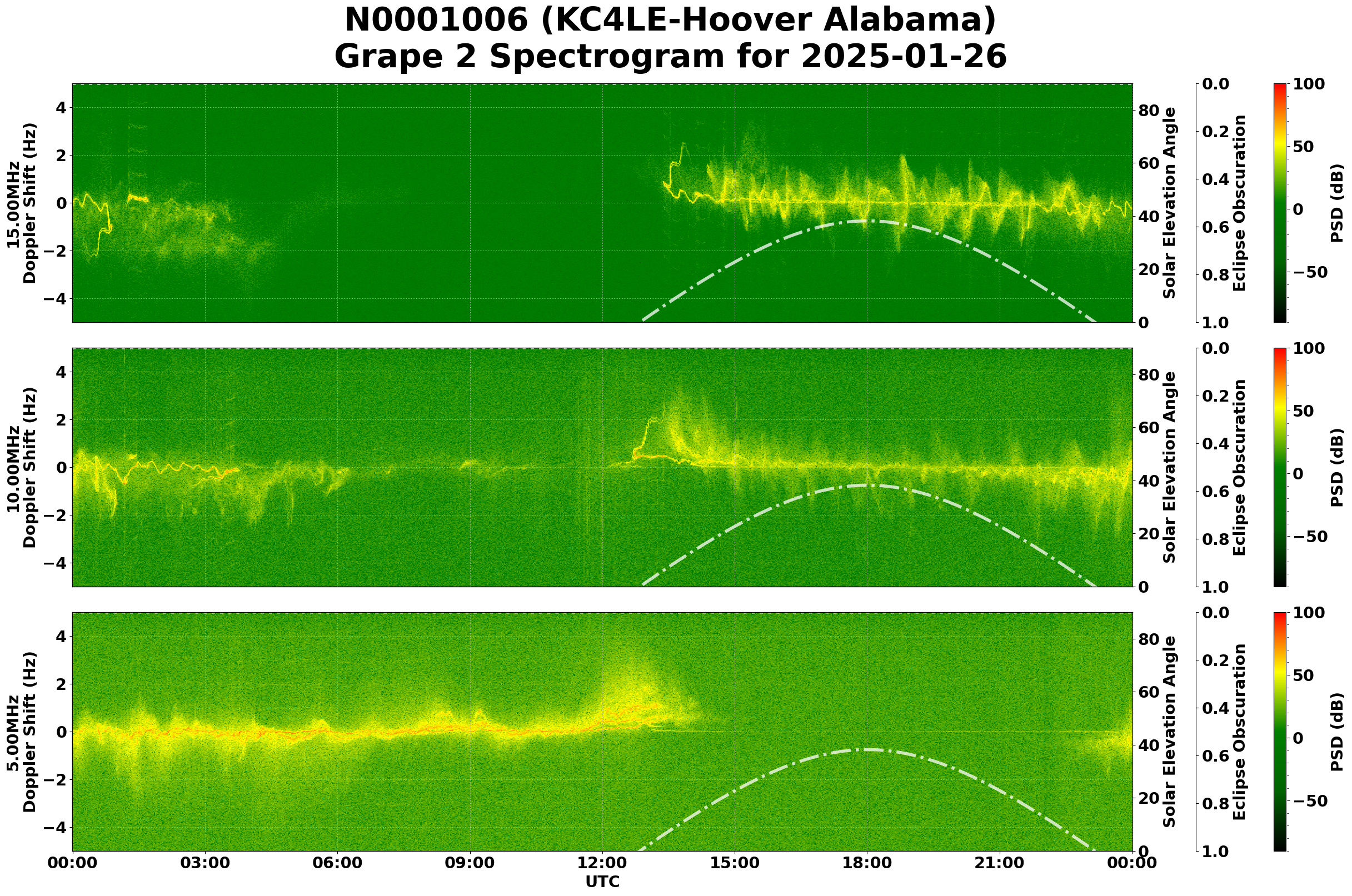 Graph for Observation Unavailable