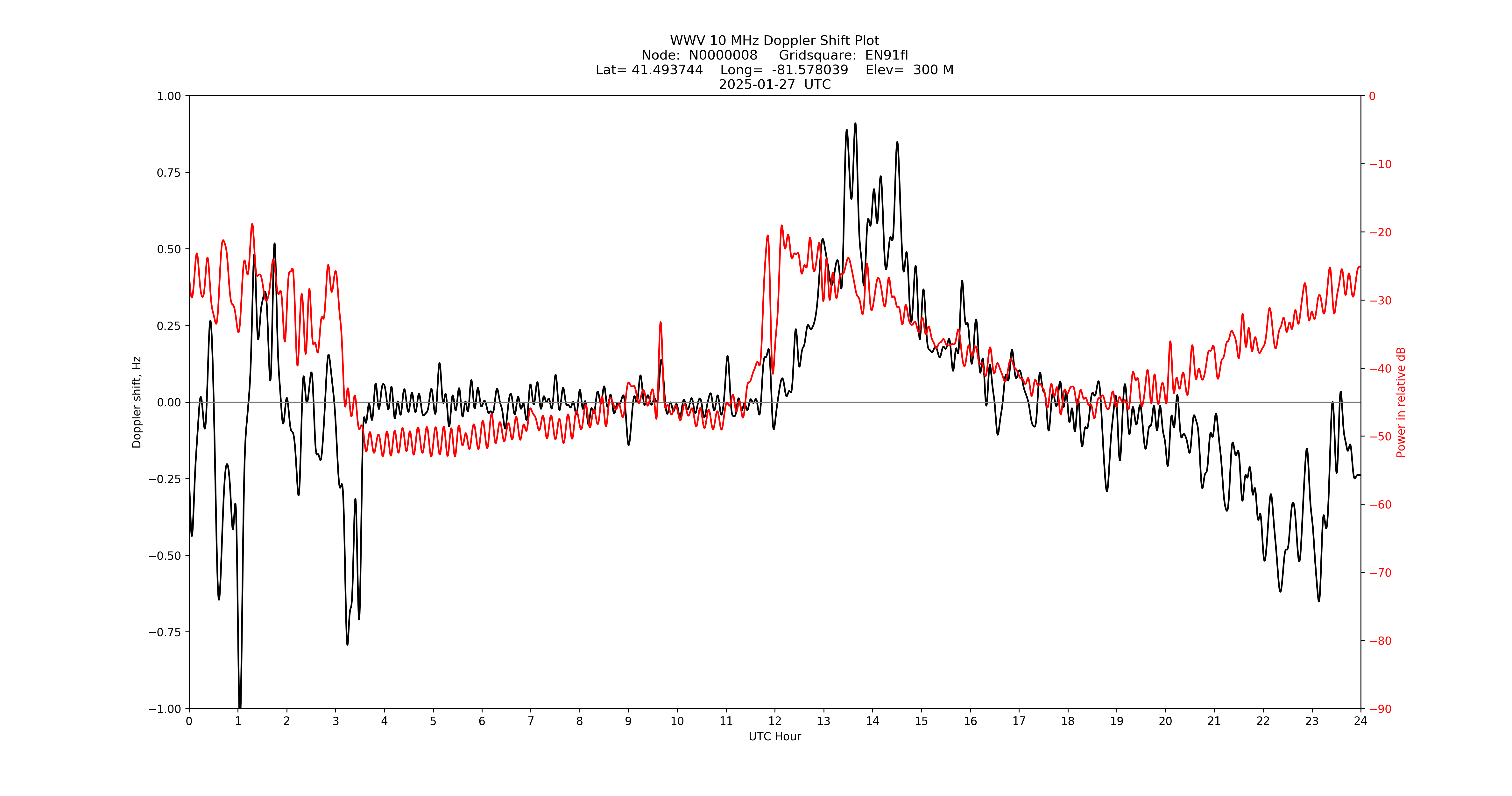 Graph for Observation Unavailable