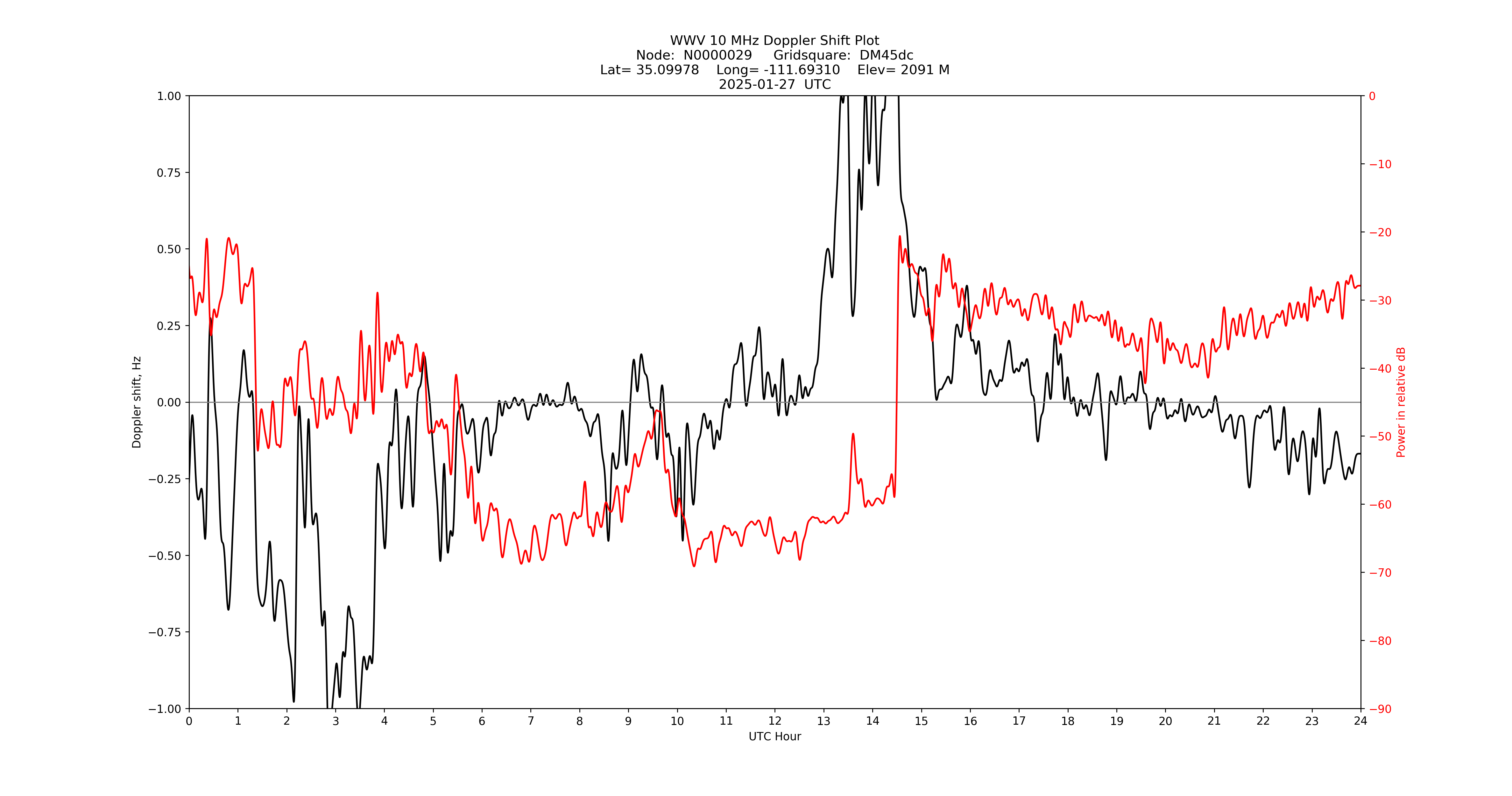 Graph for Observation Unavailable