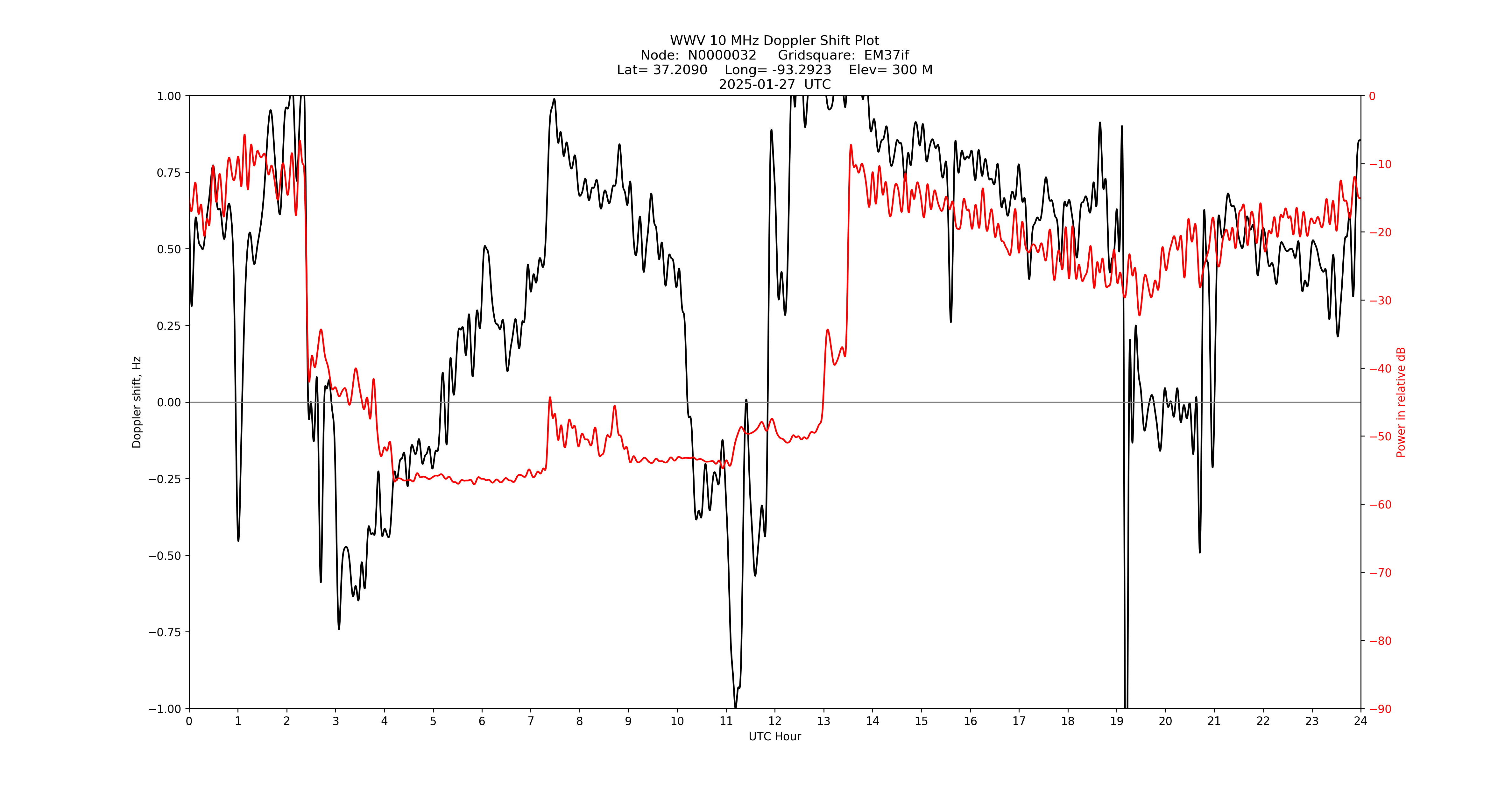 Graph for Observation Unavailable