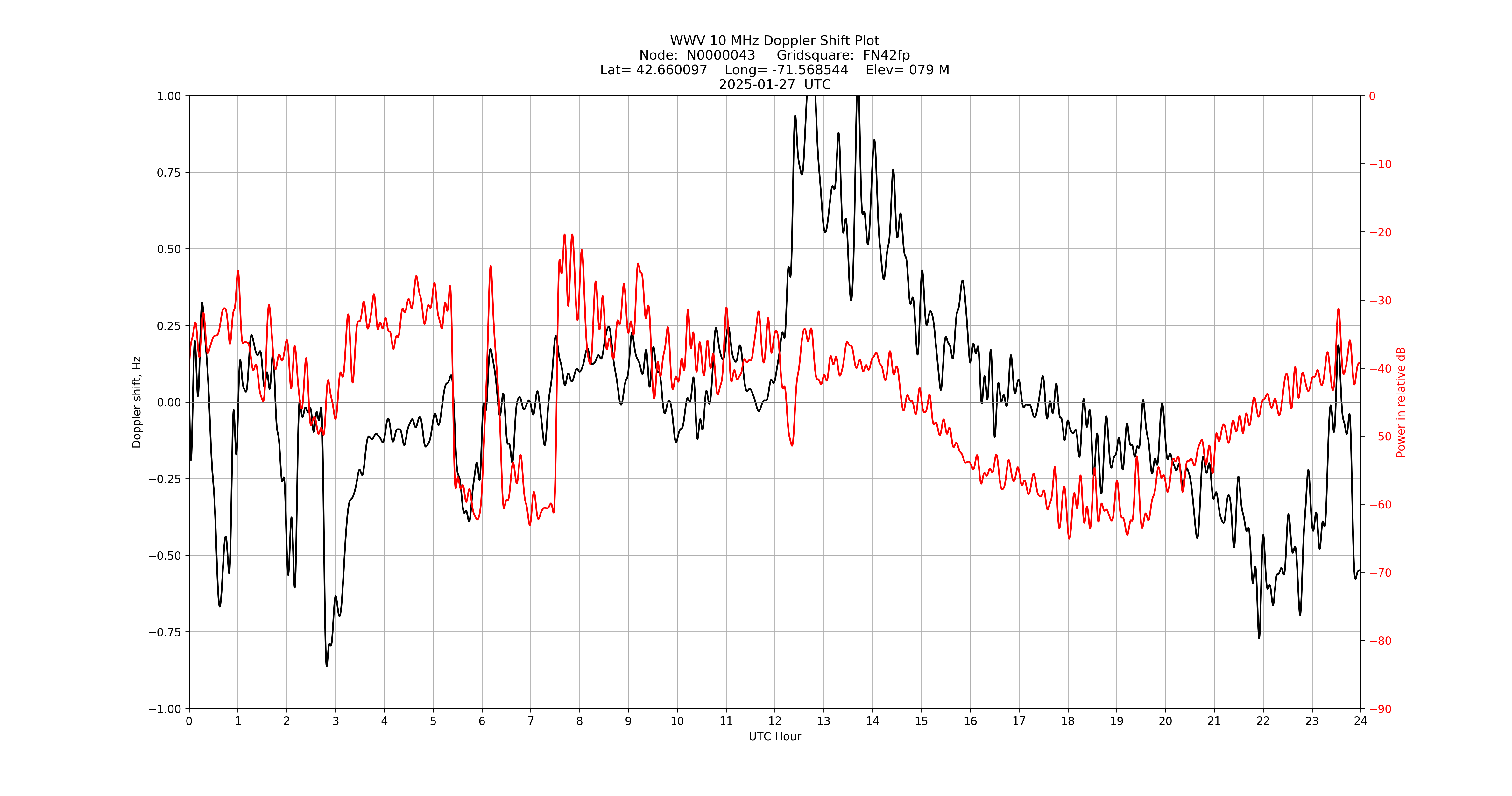 Graph for Observation Unavailable
