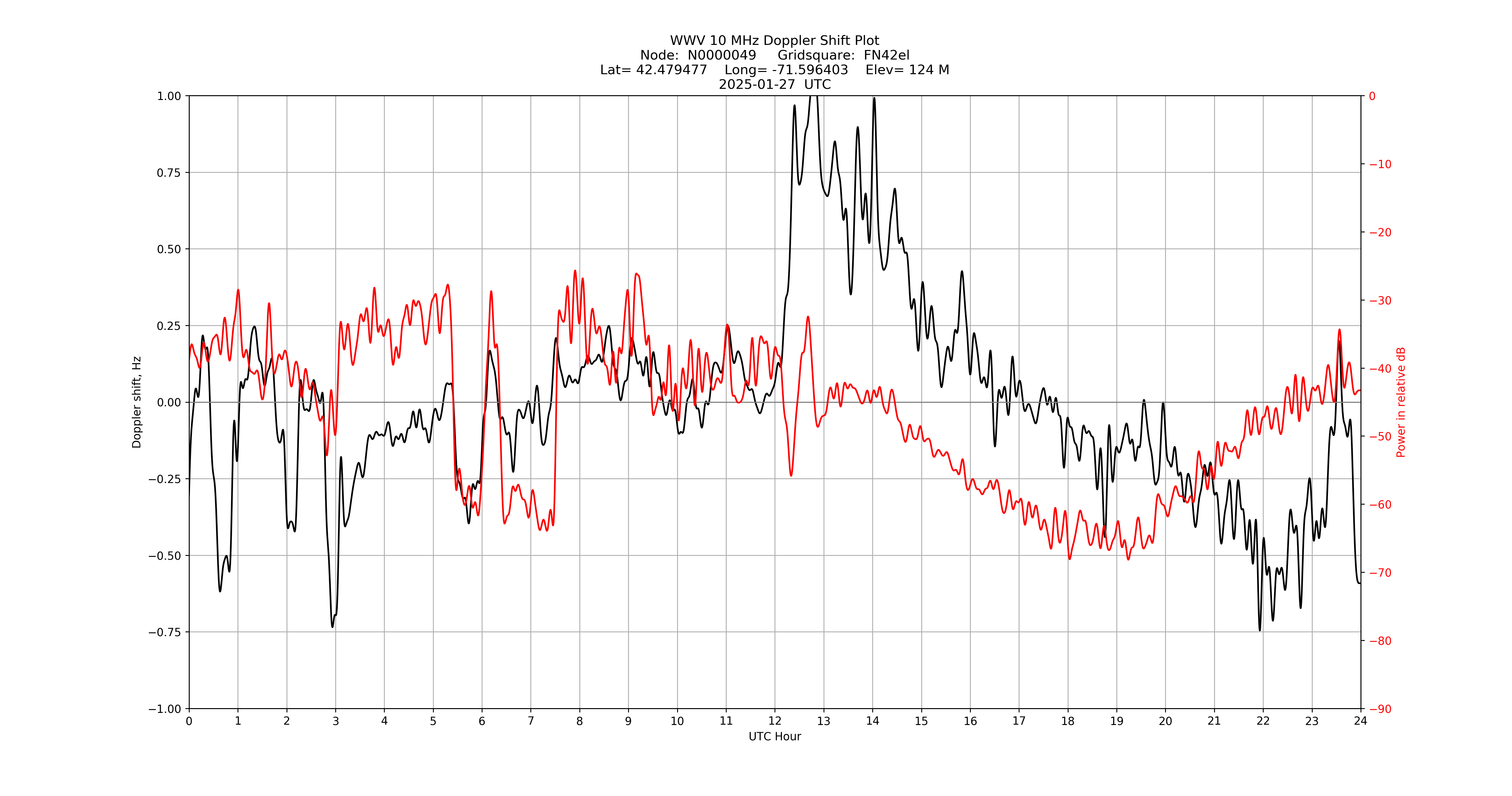 Graph for Observation Unavailable