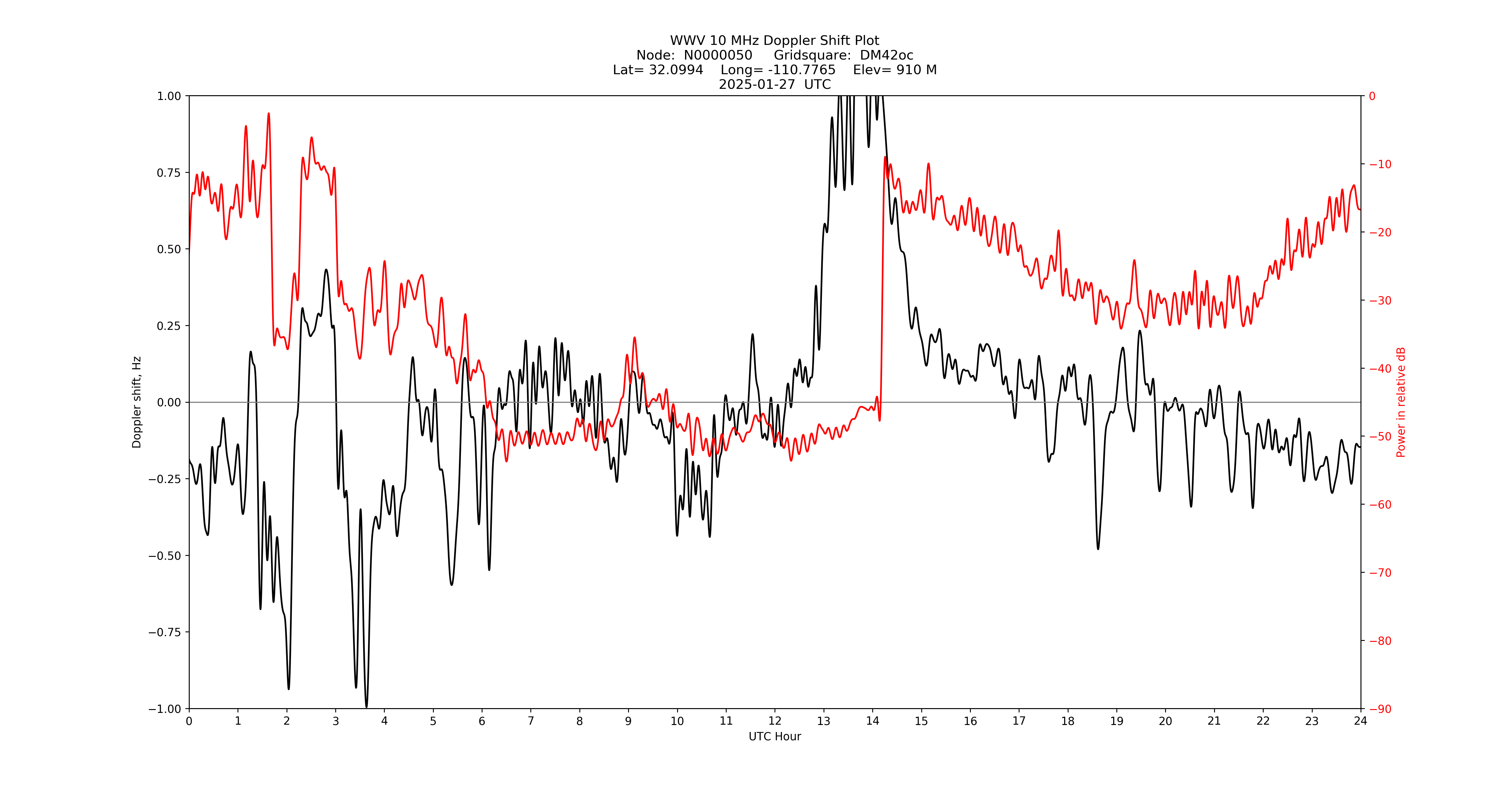 Graph for Observation Unavailable