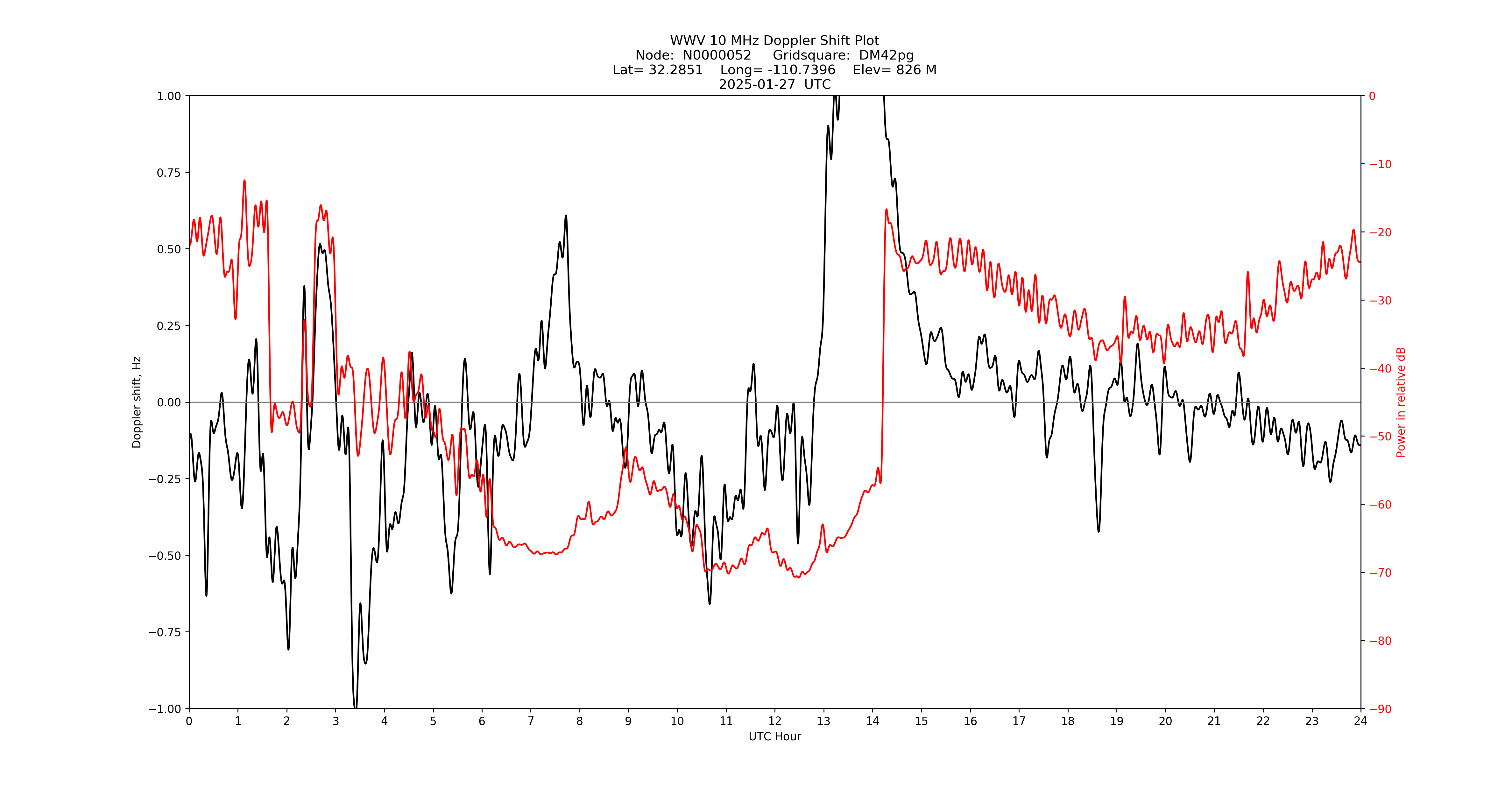 Graph for Observation Unavailable