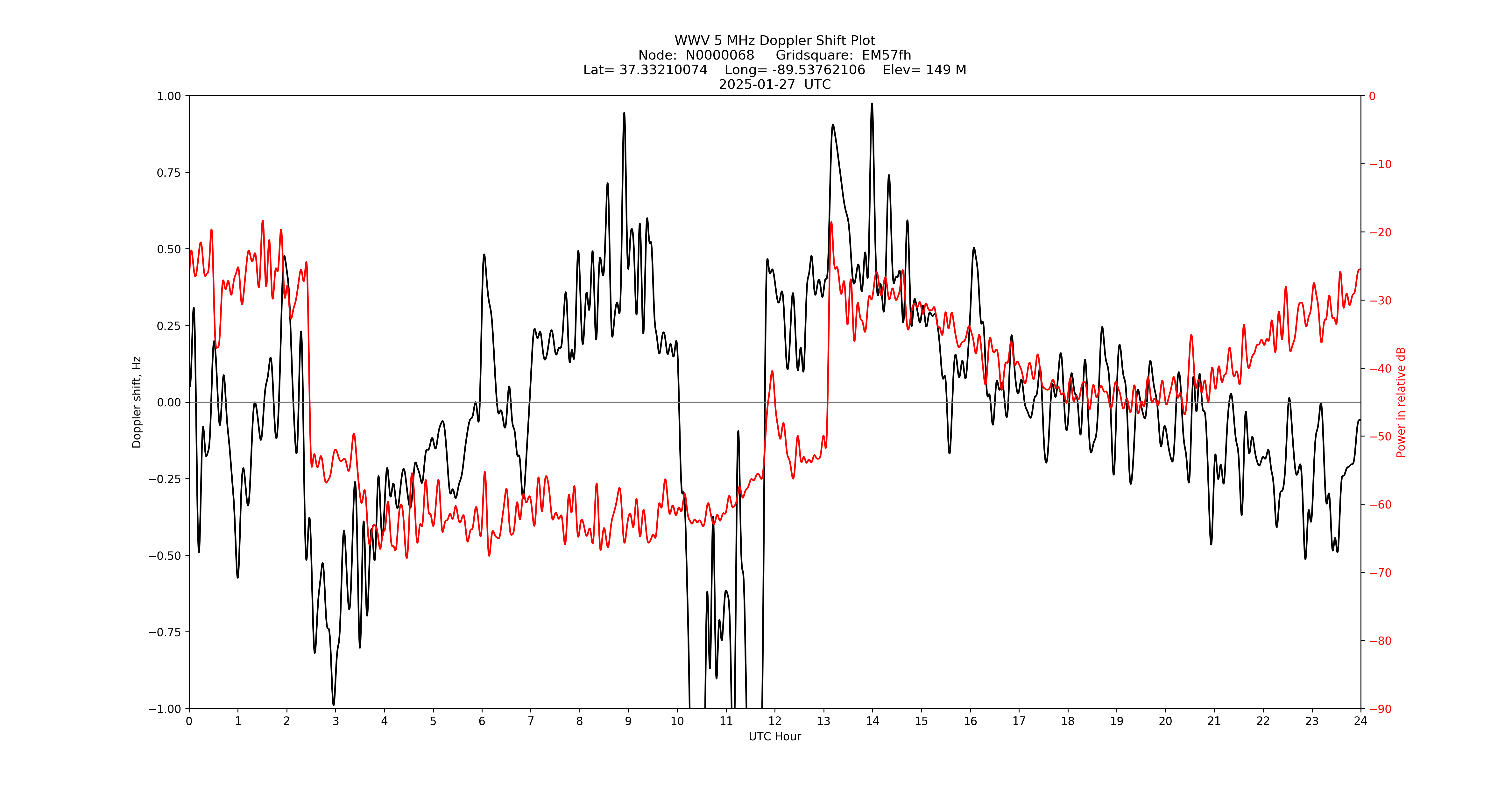 Graph for Observation Unavailable