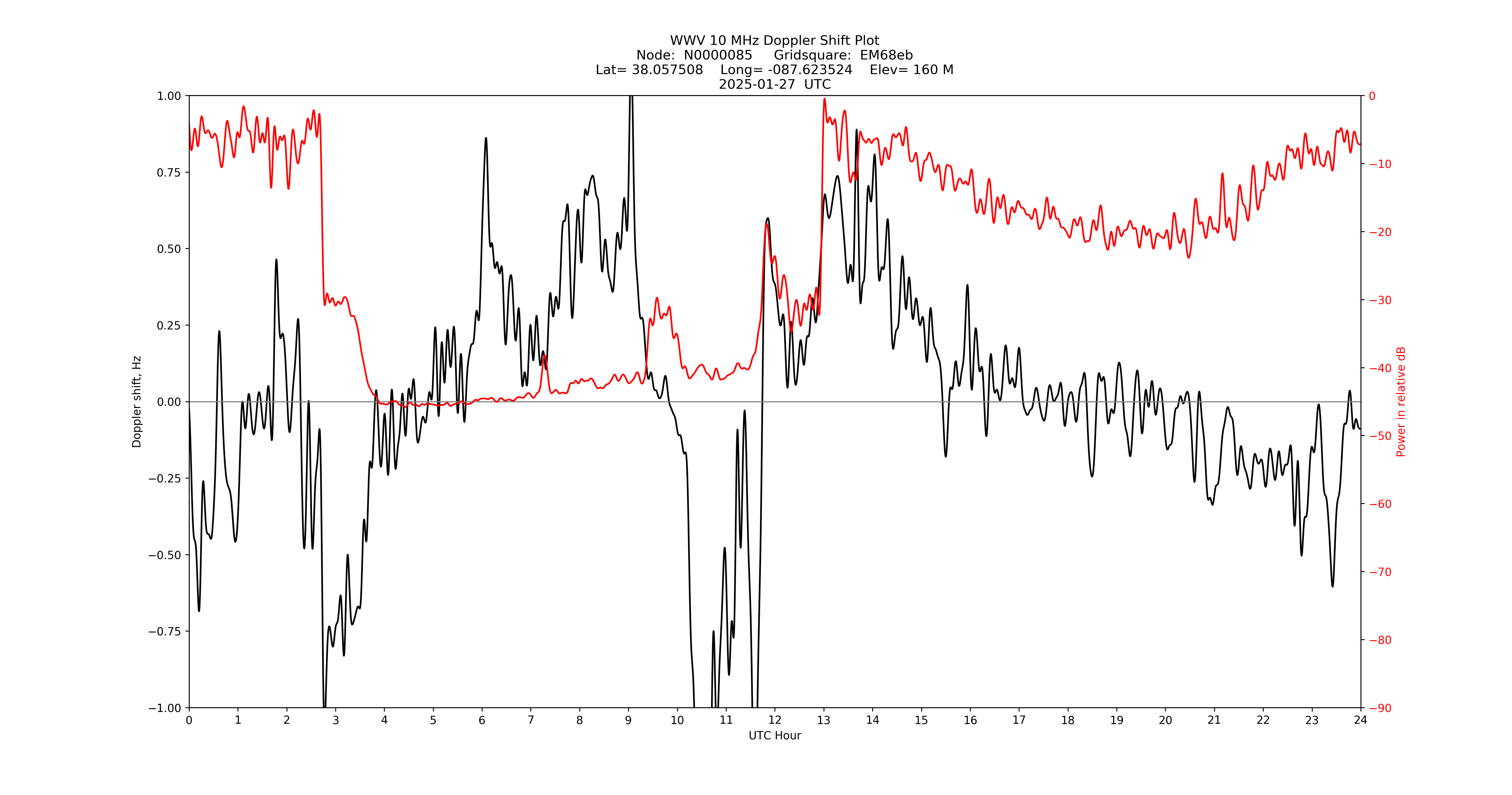 Graph for Observation Unavailable