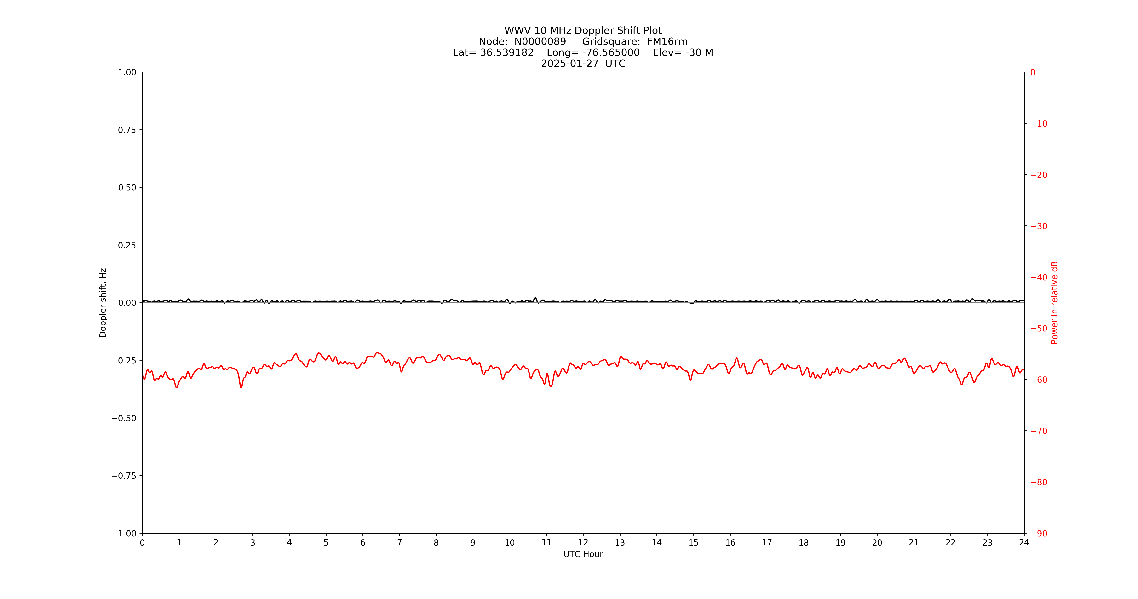 Graph for Observation Unavailable