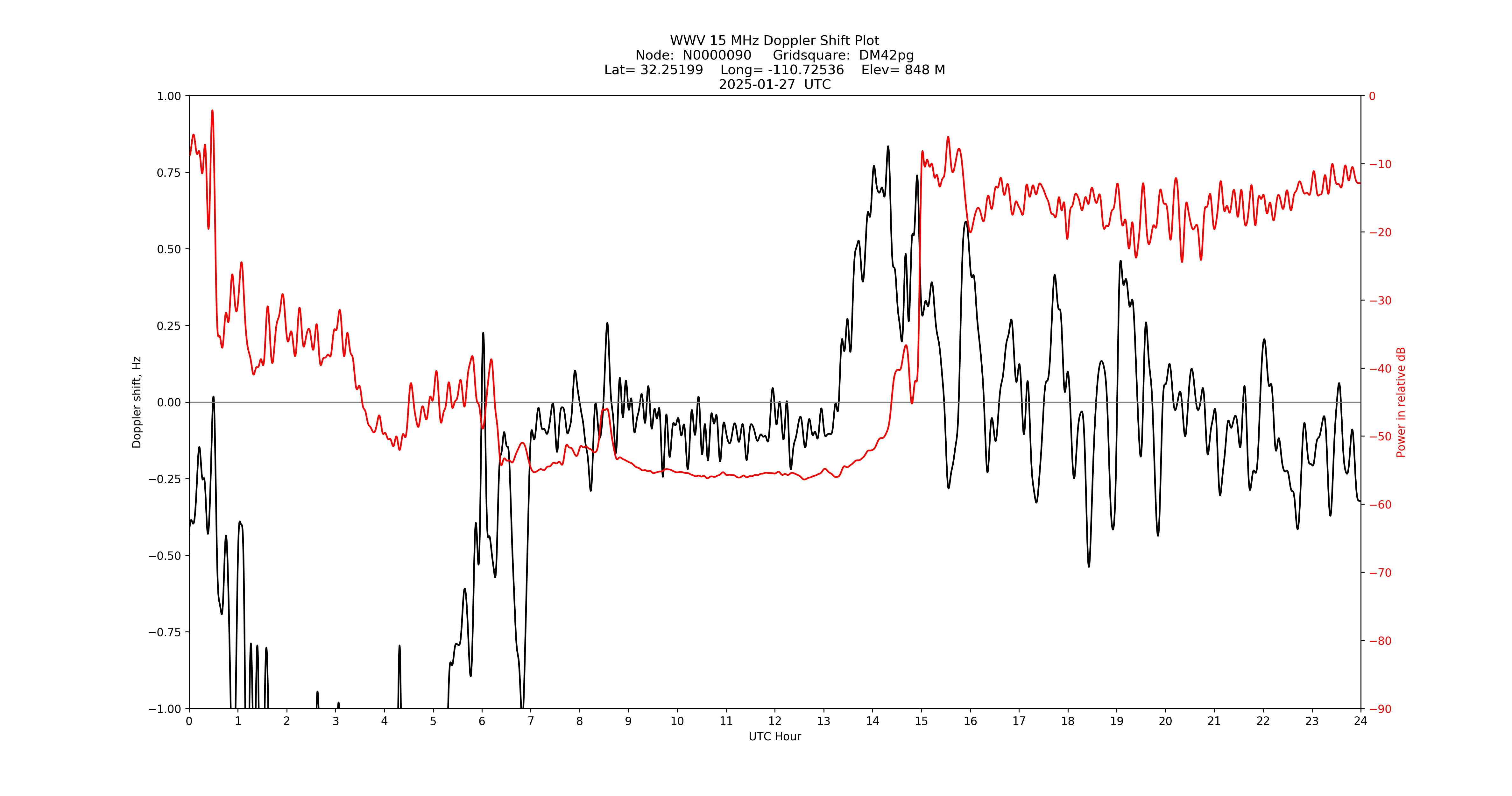 Graph for Observation Unavailable