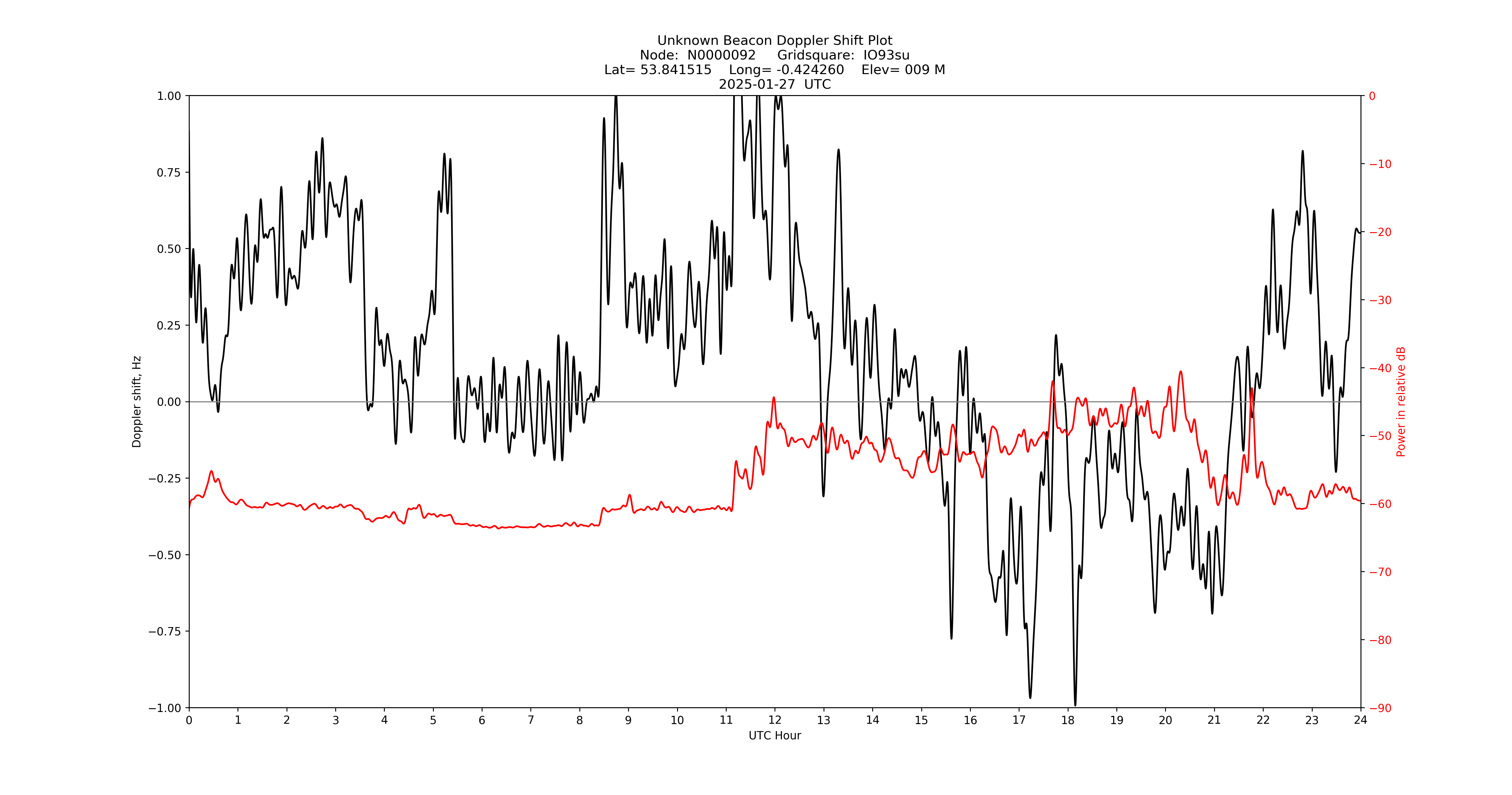 Graph for Observation Unavailable