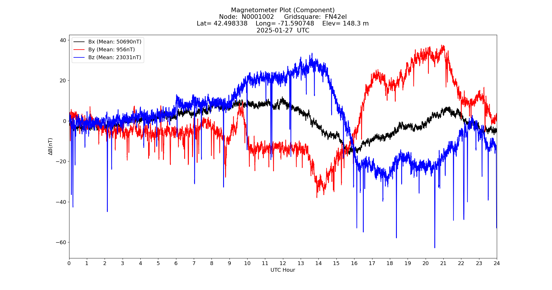 Graph for Observation Unavailable