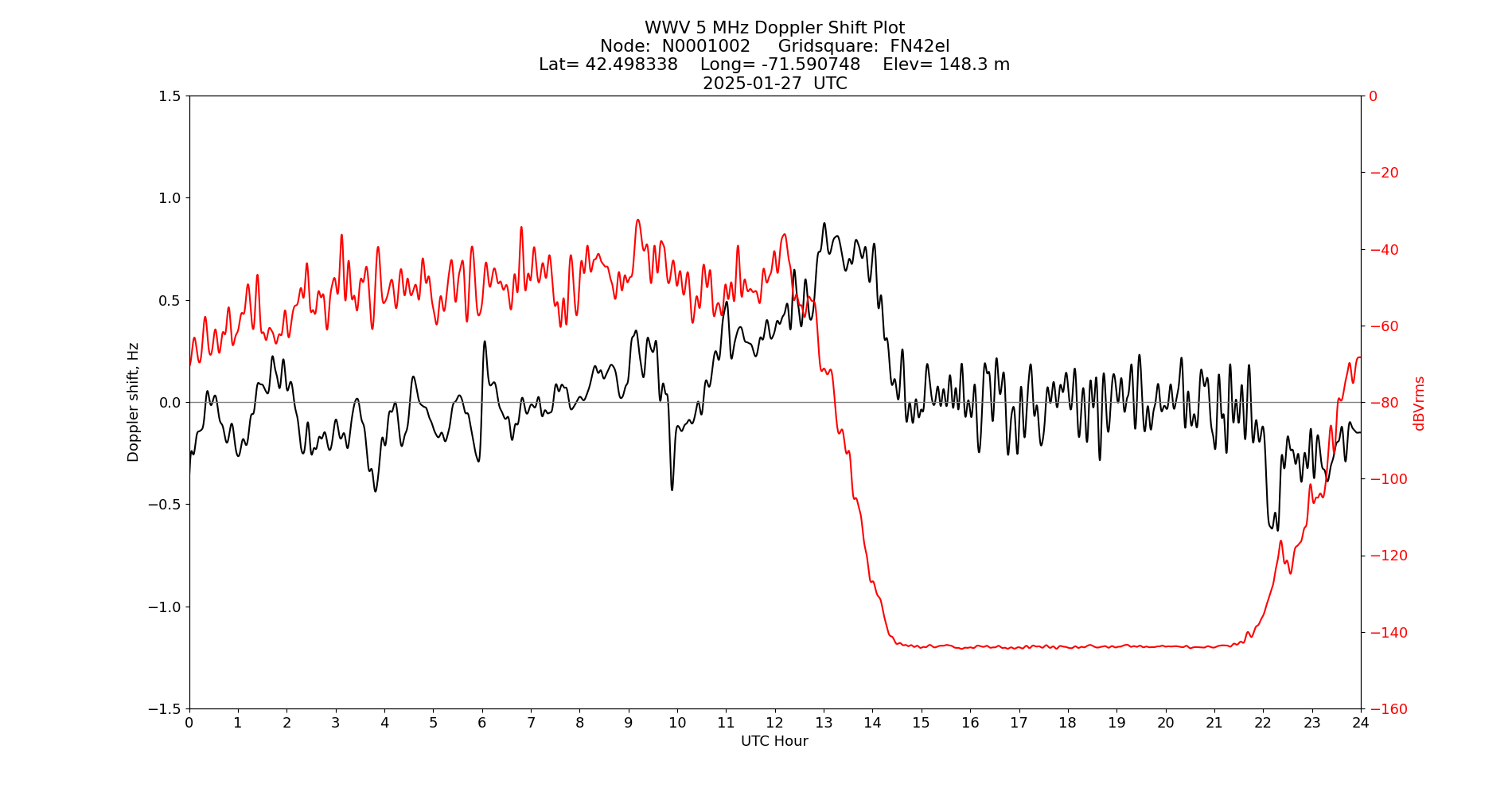 Graph for Observation Unavailable