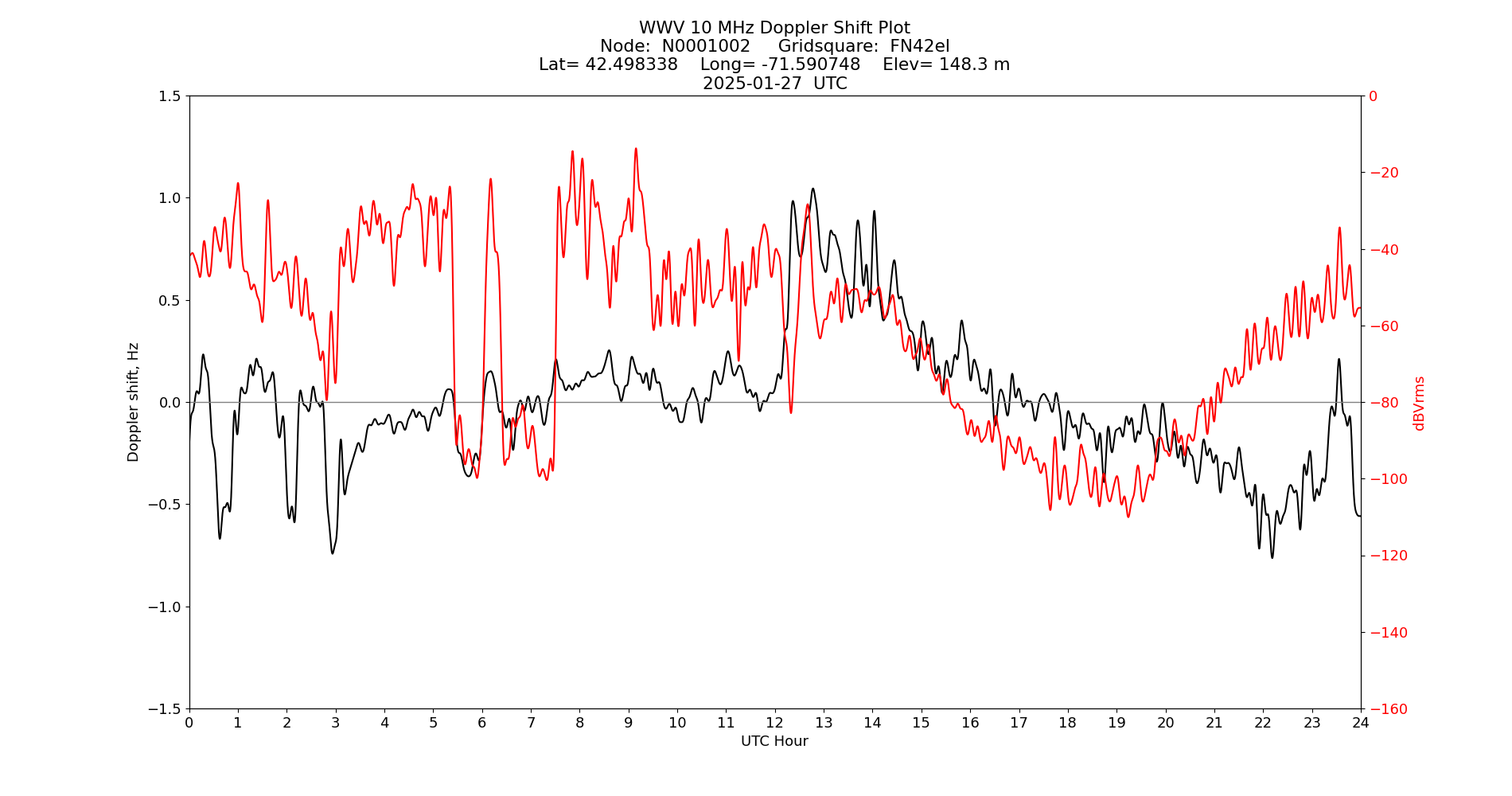 Graph for Observation Unavailable