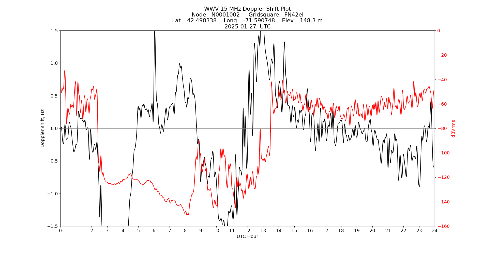 Graph for Observation Unavailable