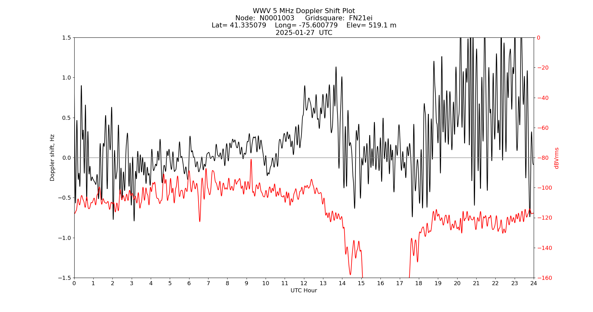 Graph for Observation Unavailable