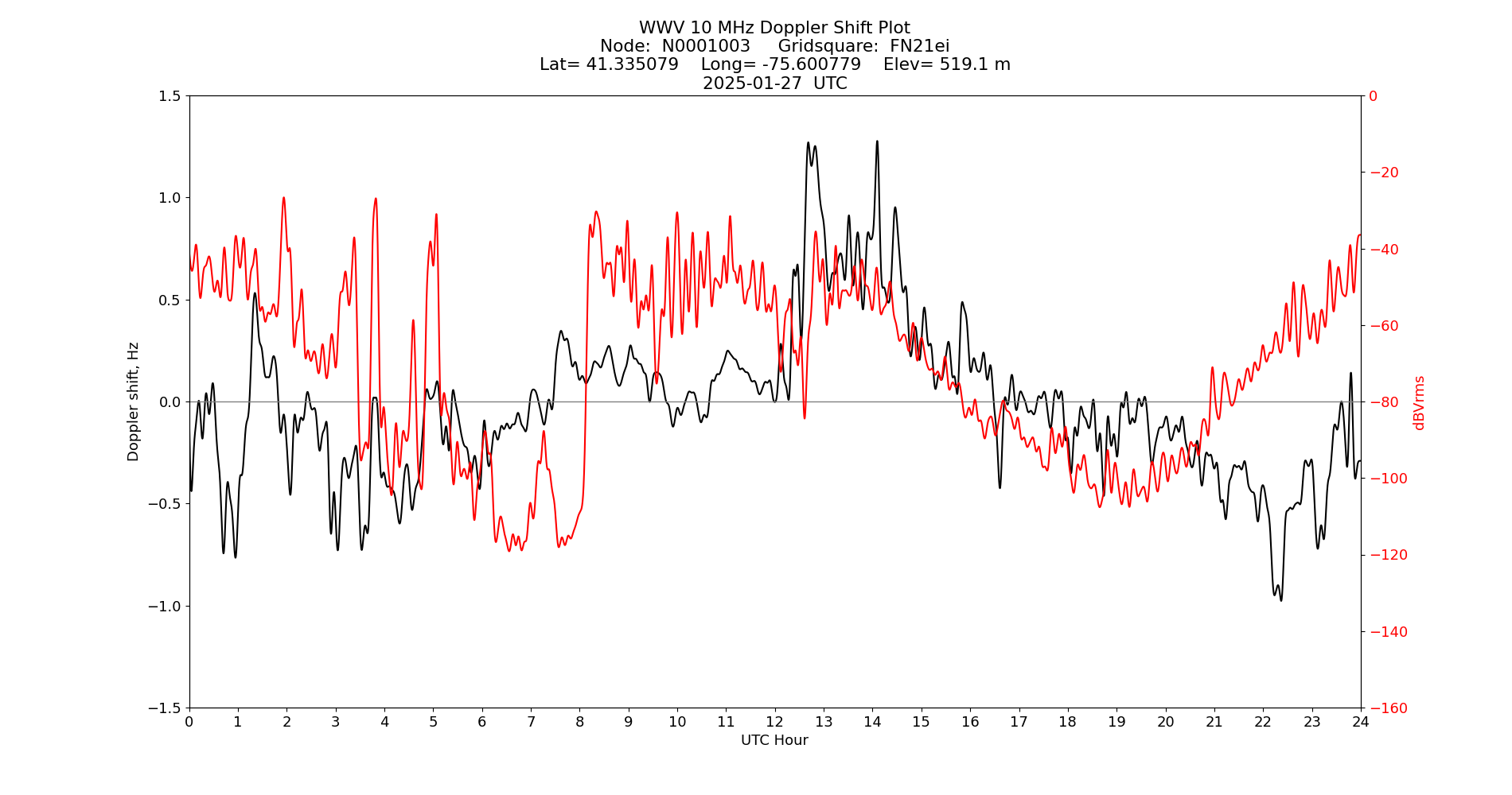 Graph for Observation Unavailable