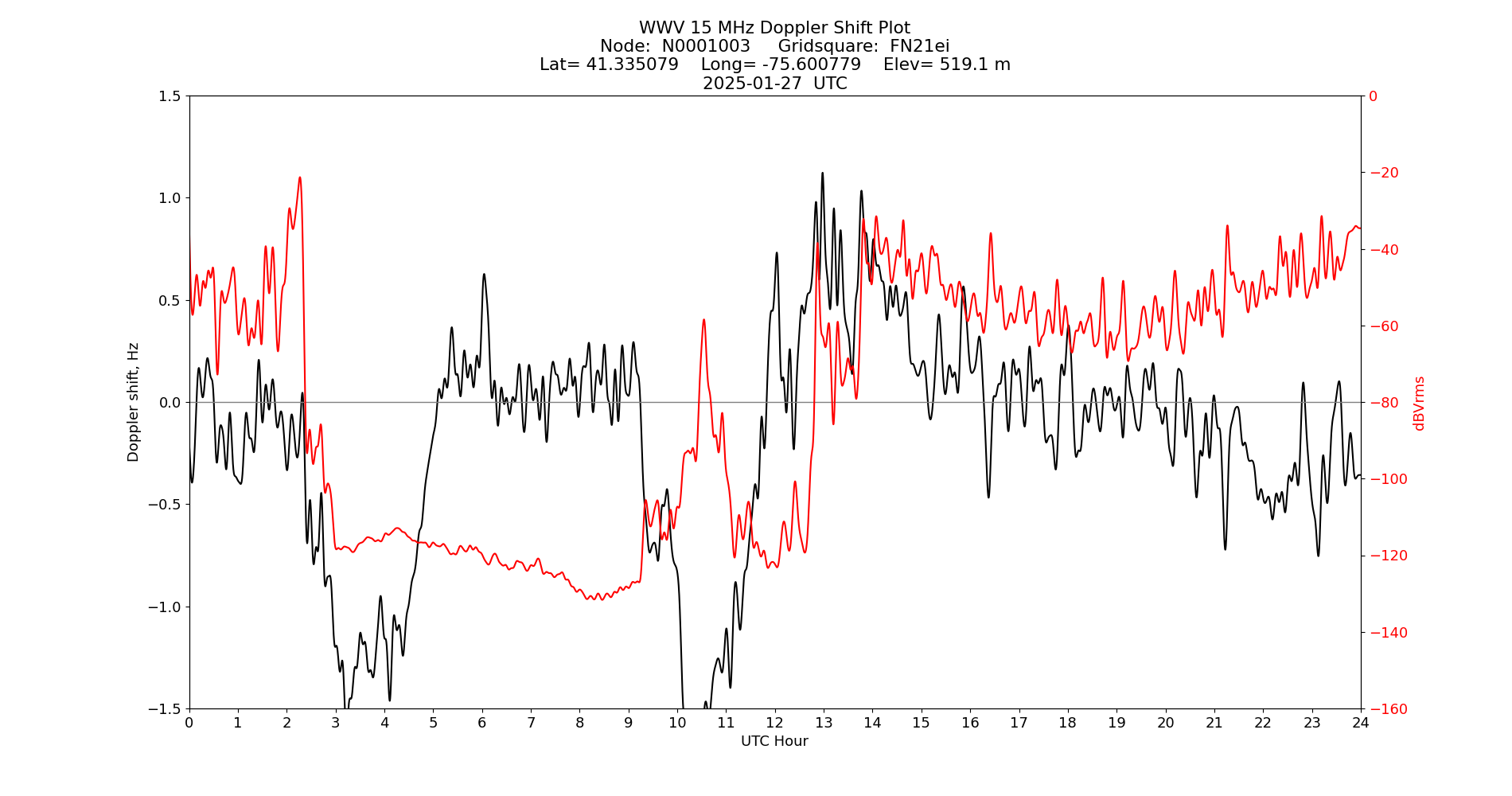 Graph for Observation Unavailable