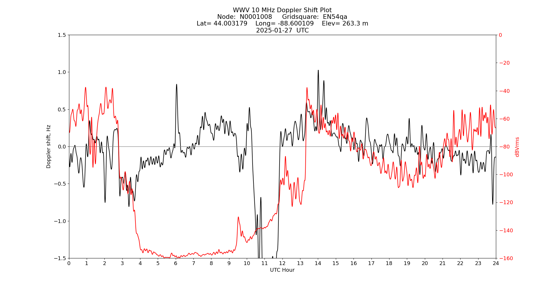Graph for Observation Unavailable