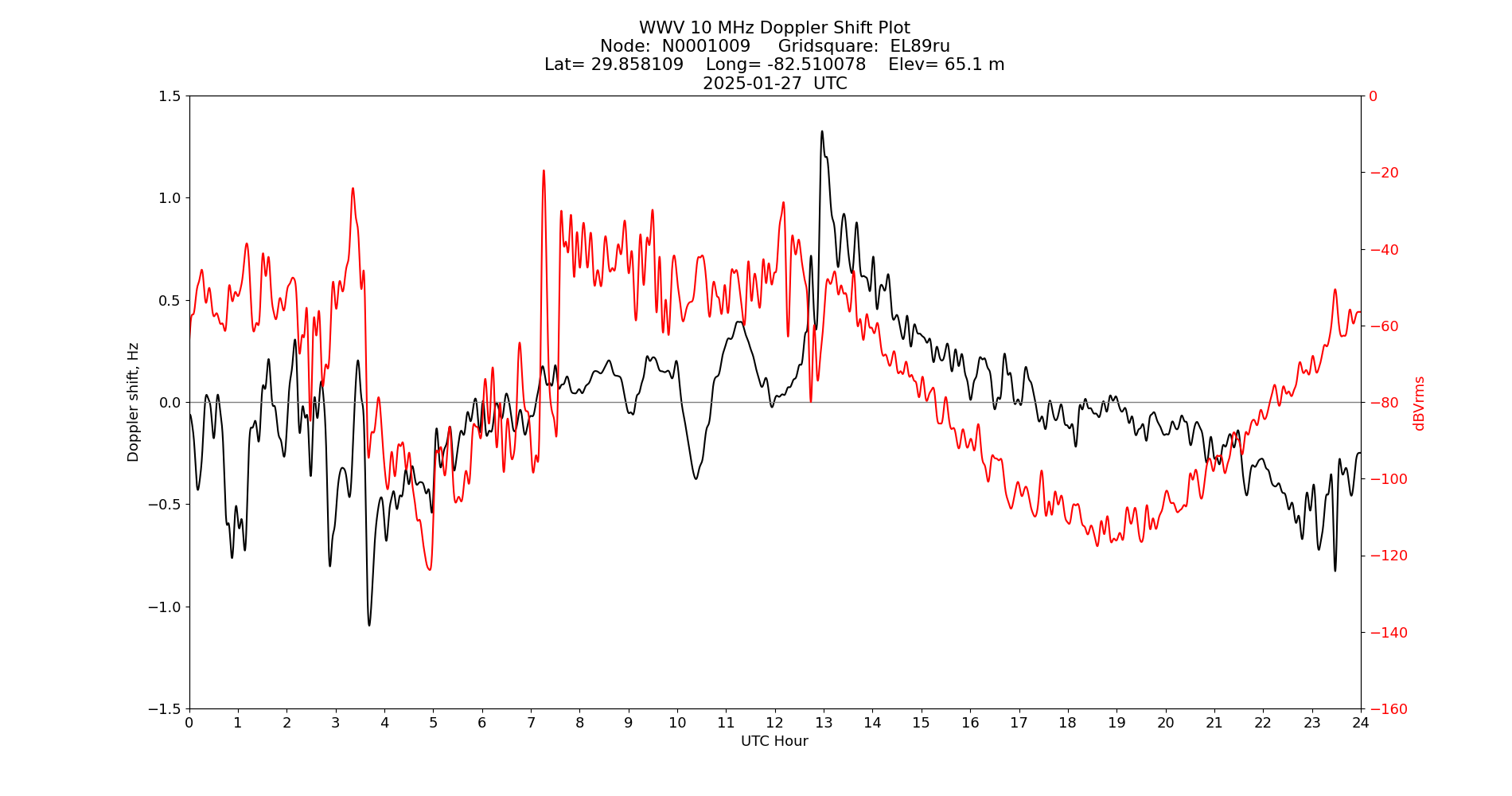 Graph for Observation Unavailable