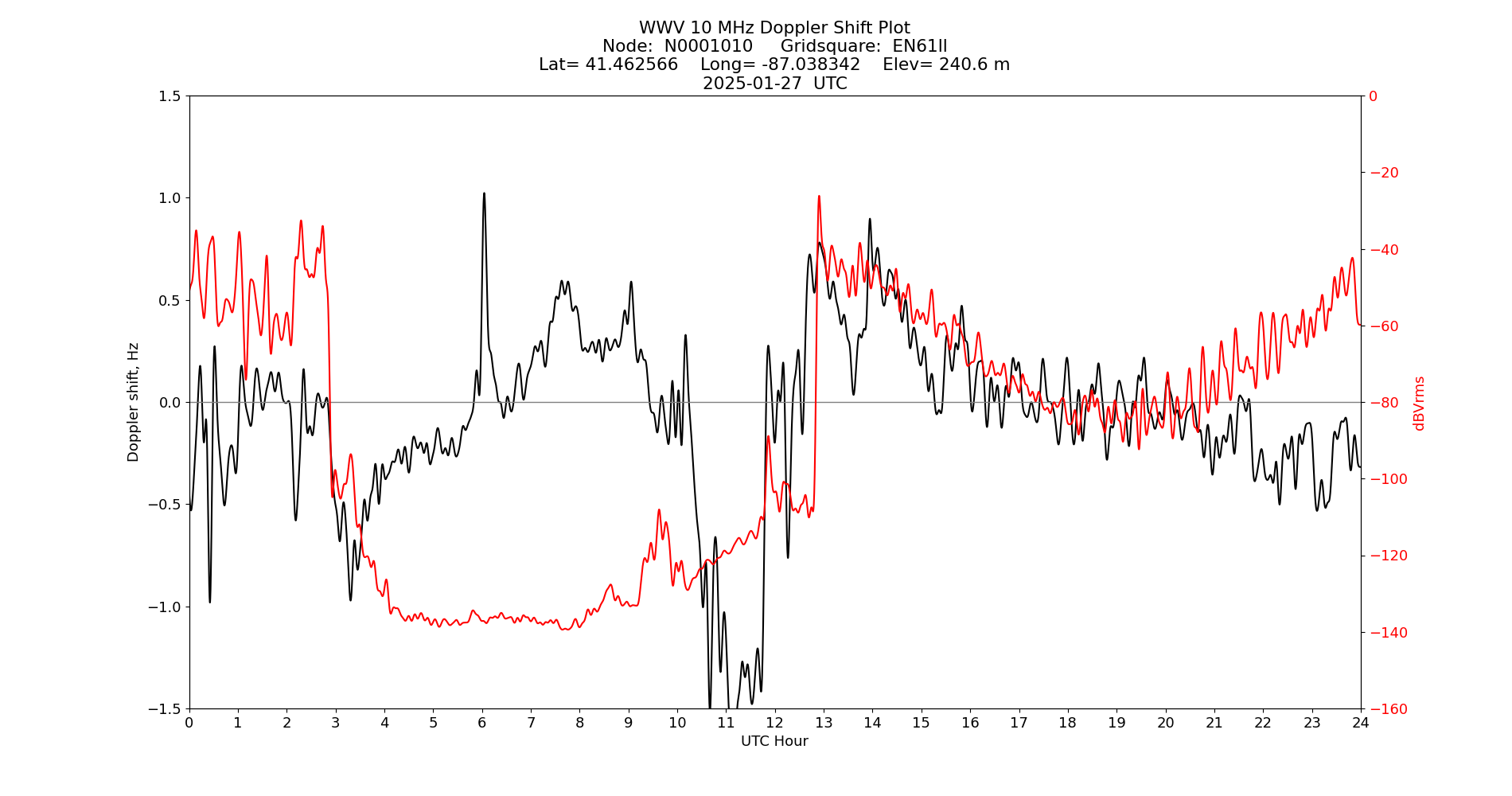 Graph for Observation Unavailable
