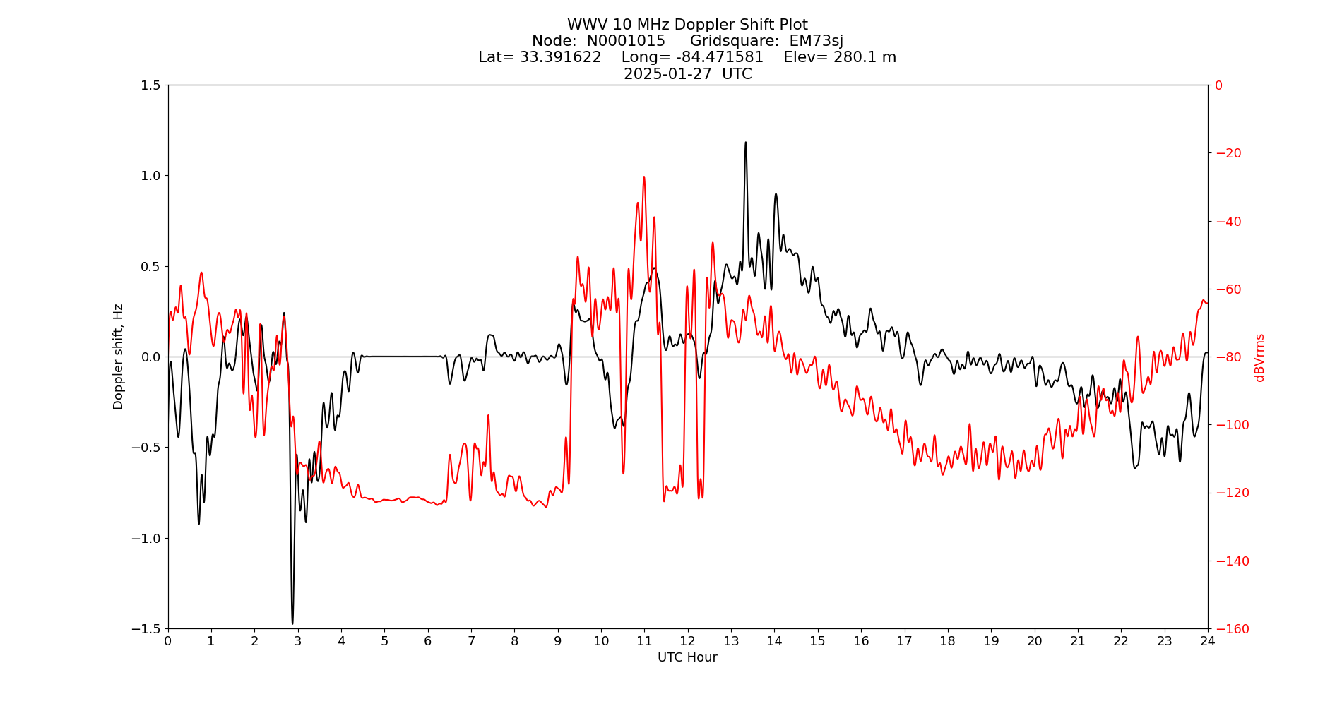 Graph for Observation Unavailable