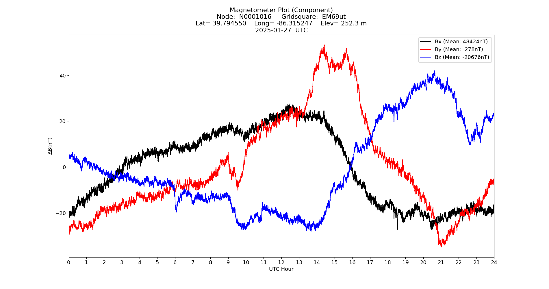 Graph for Observation Unavailable