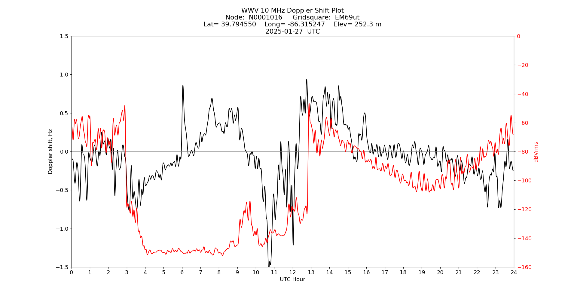 Graph for Observation Unavailable