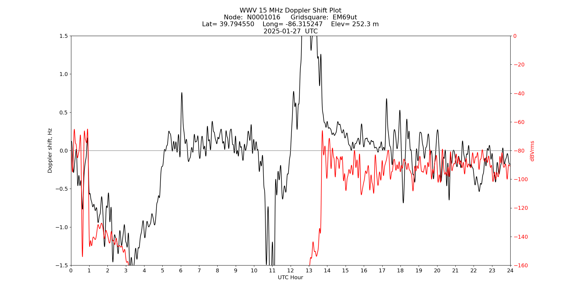 Graph for Observation Unavailable