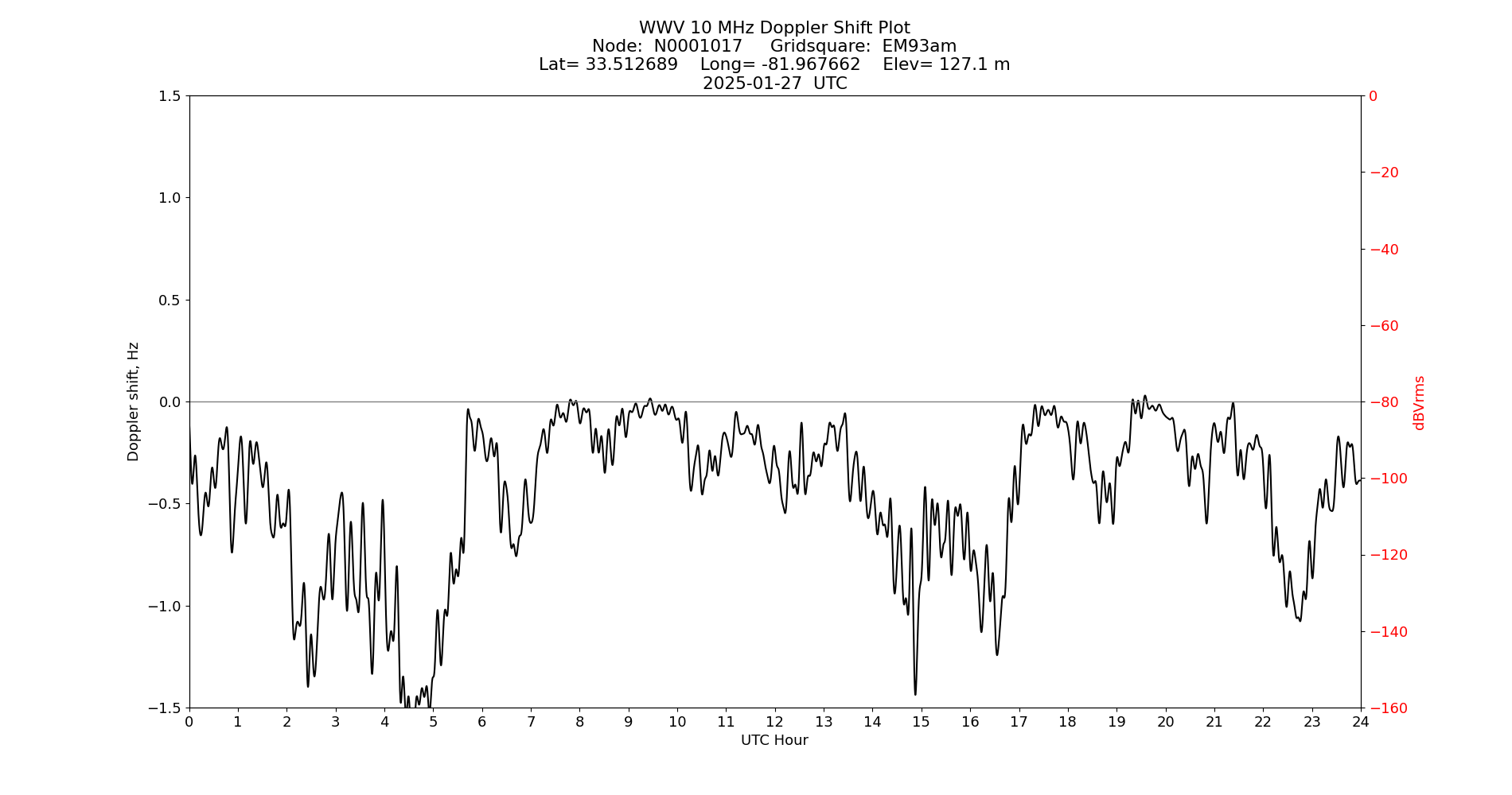 Graph for Observation Unavailable