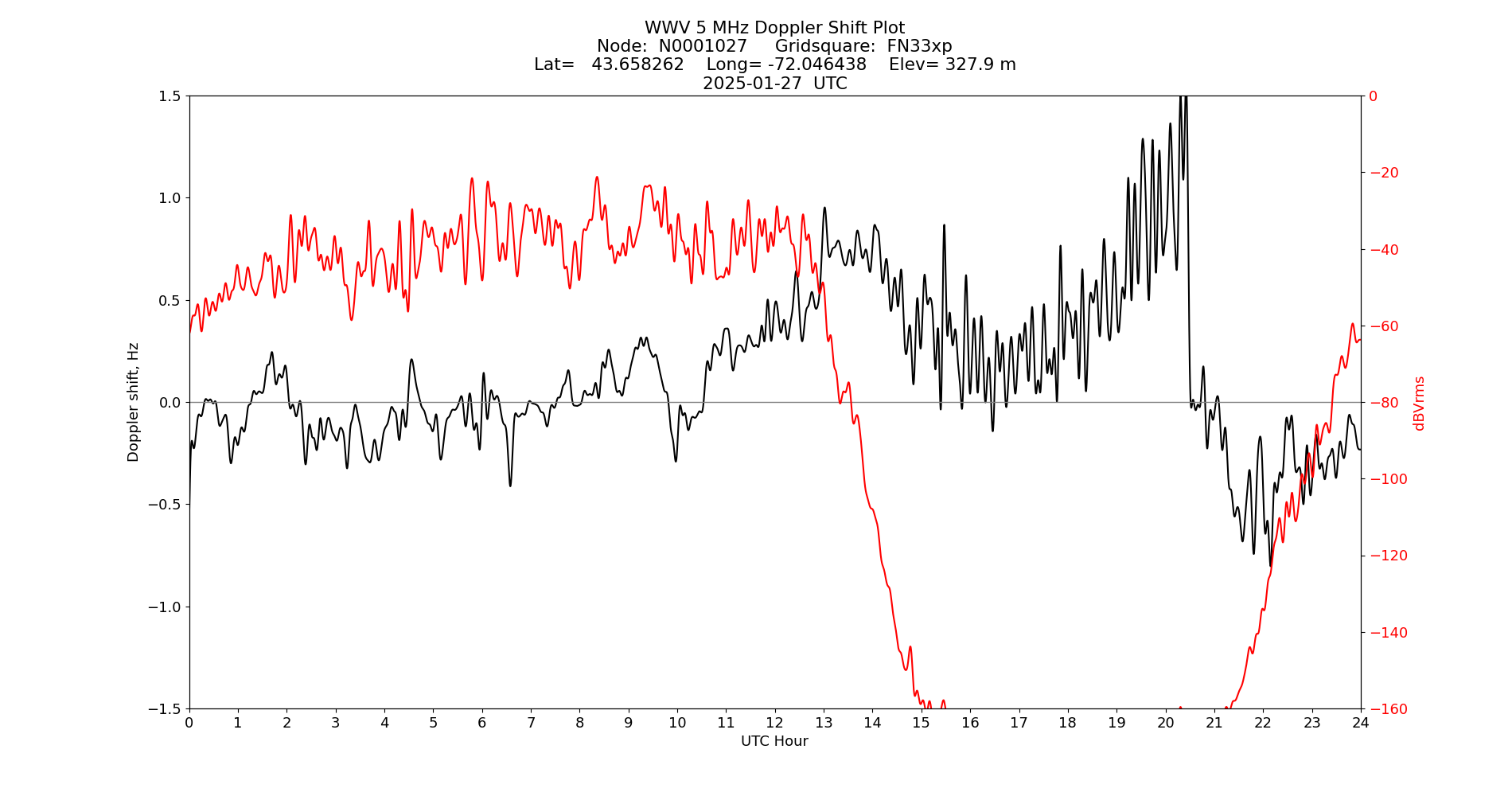 Graph for Observation Unavailable