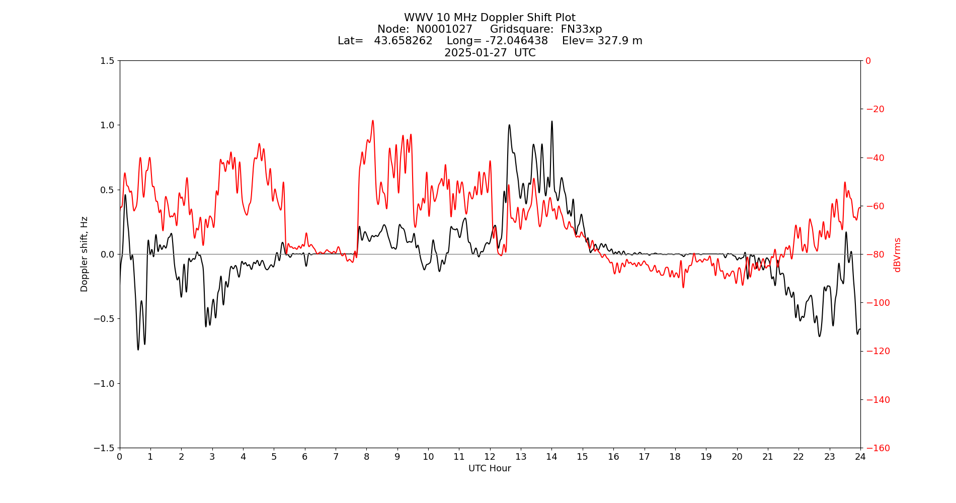 Graph for Observation Unavailable