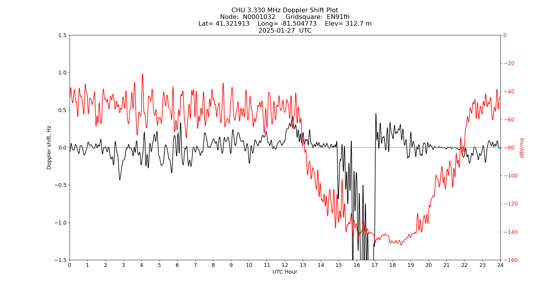 Graph for Observation Unavailable