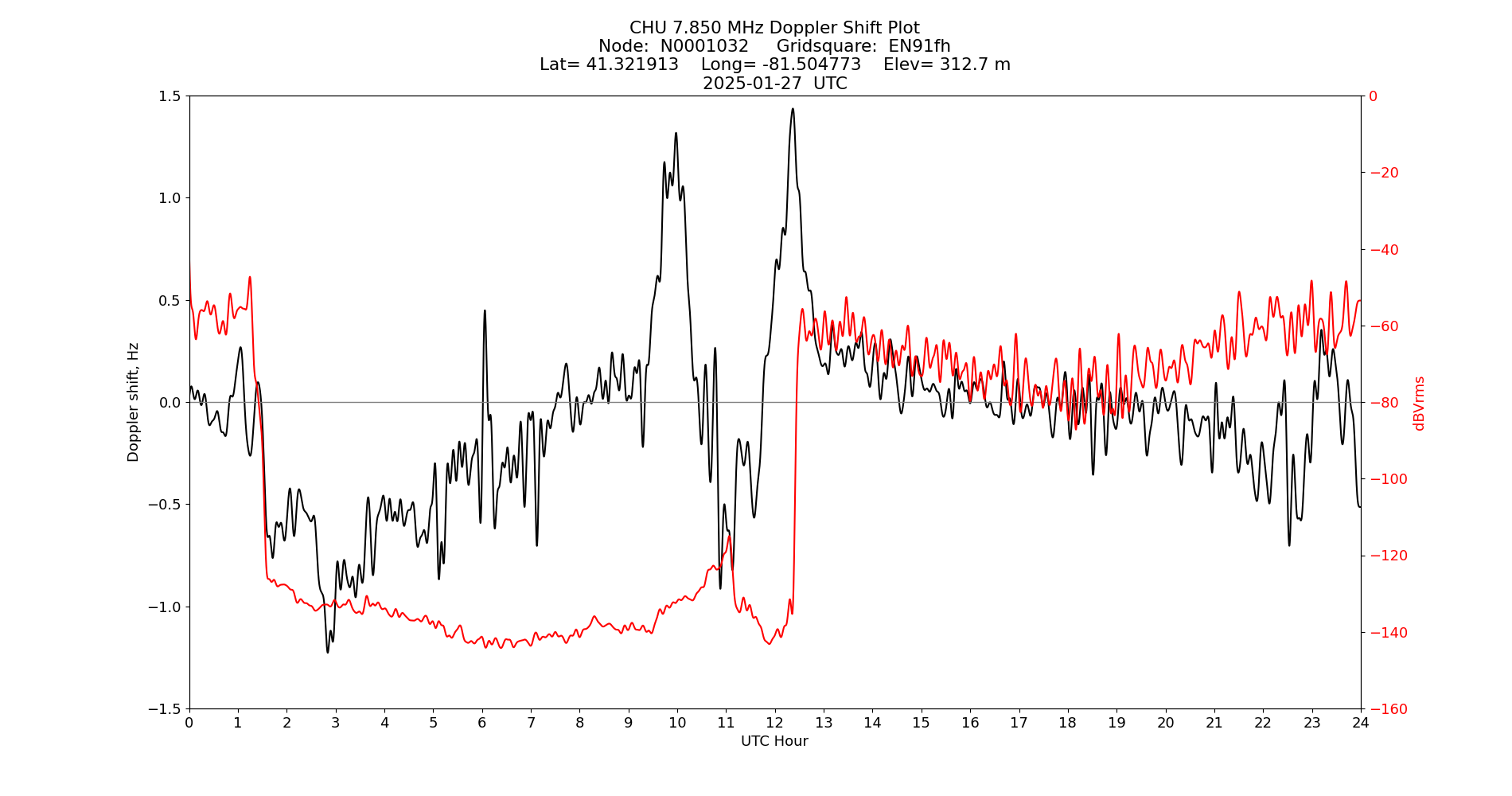 Graph for Observation Unavailable