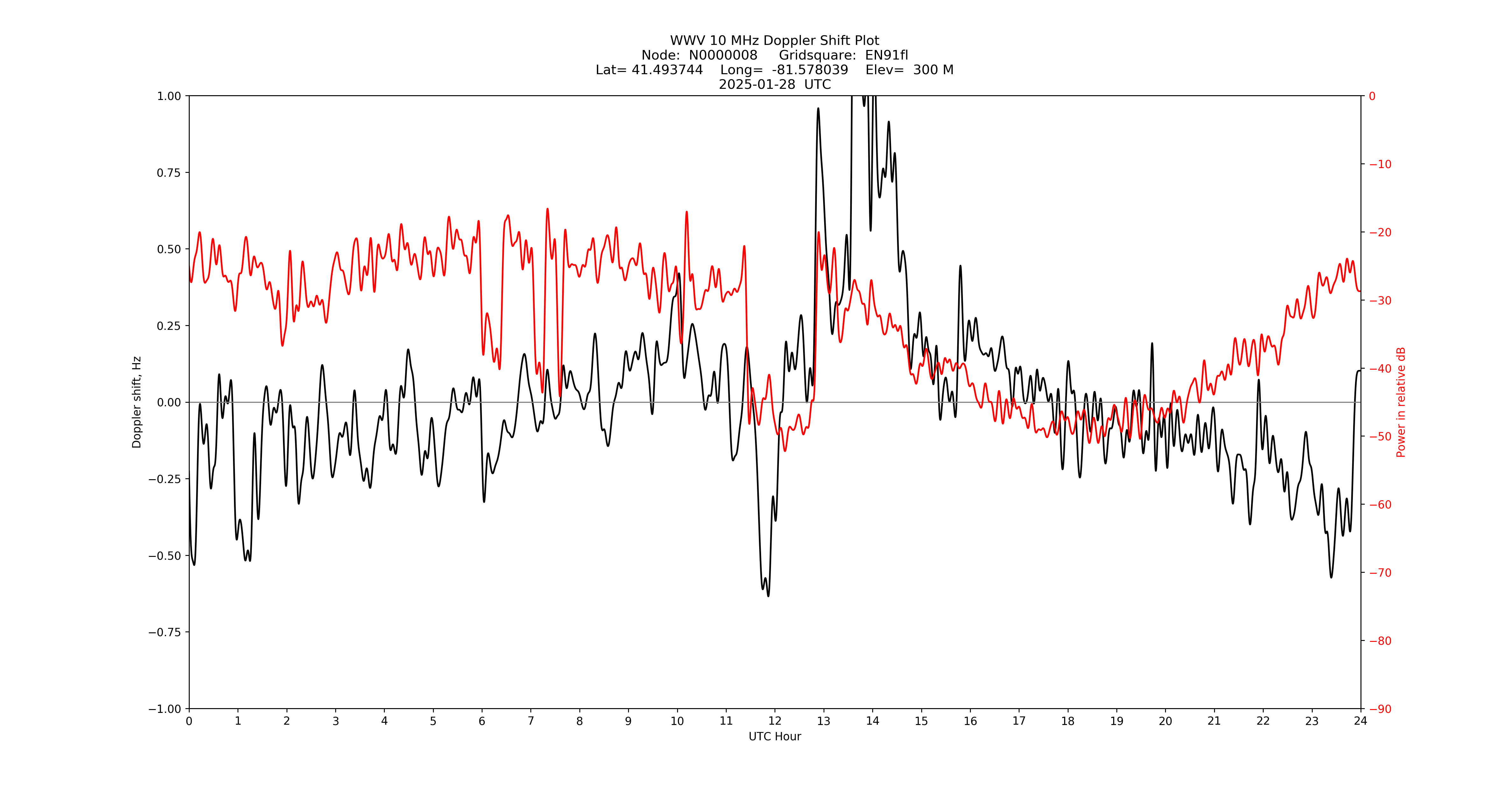 Graph for Observation Unavailable