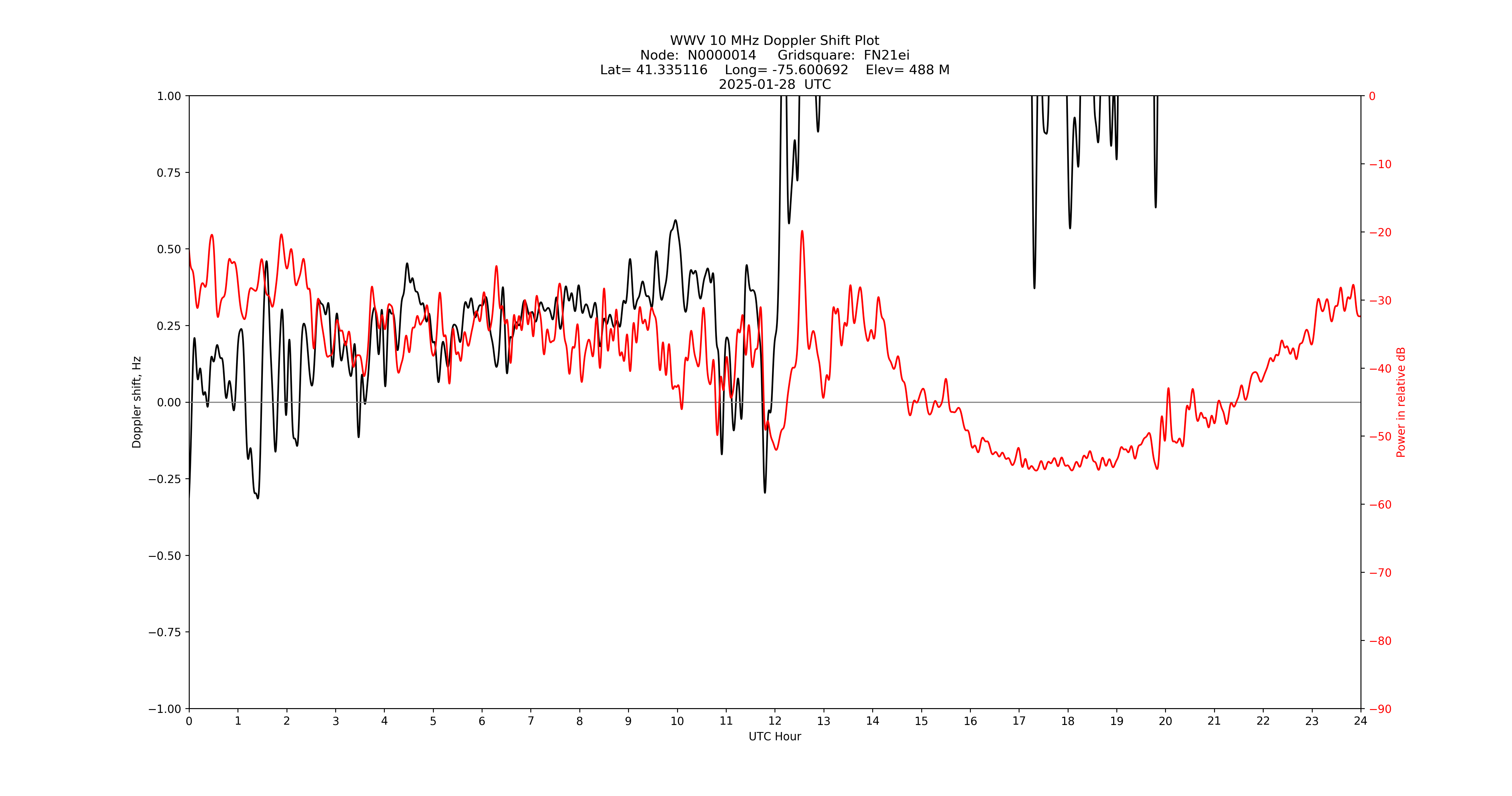 Graph for Observation Unavailable