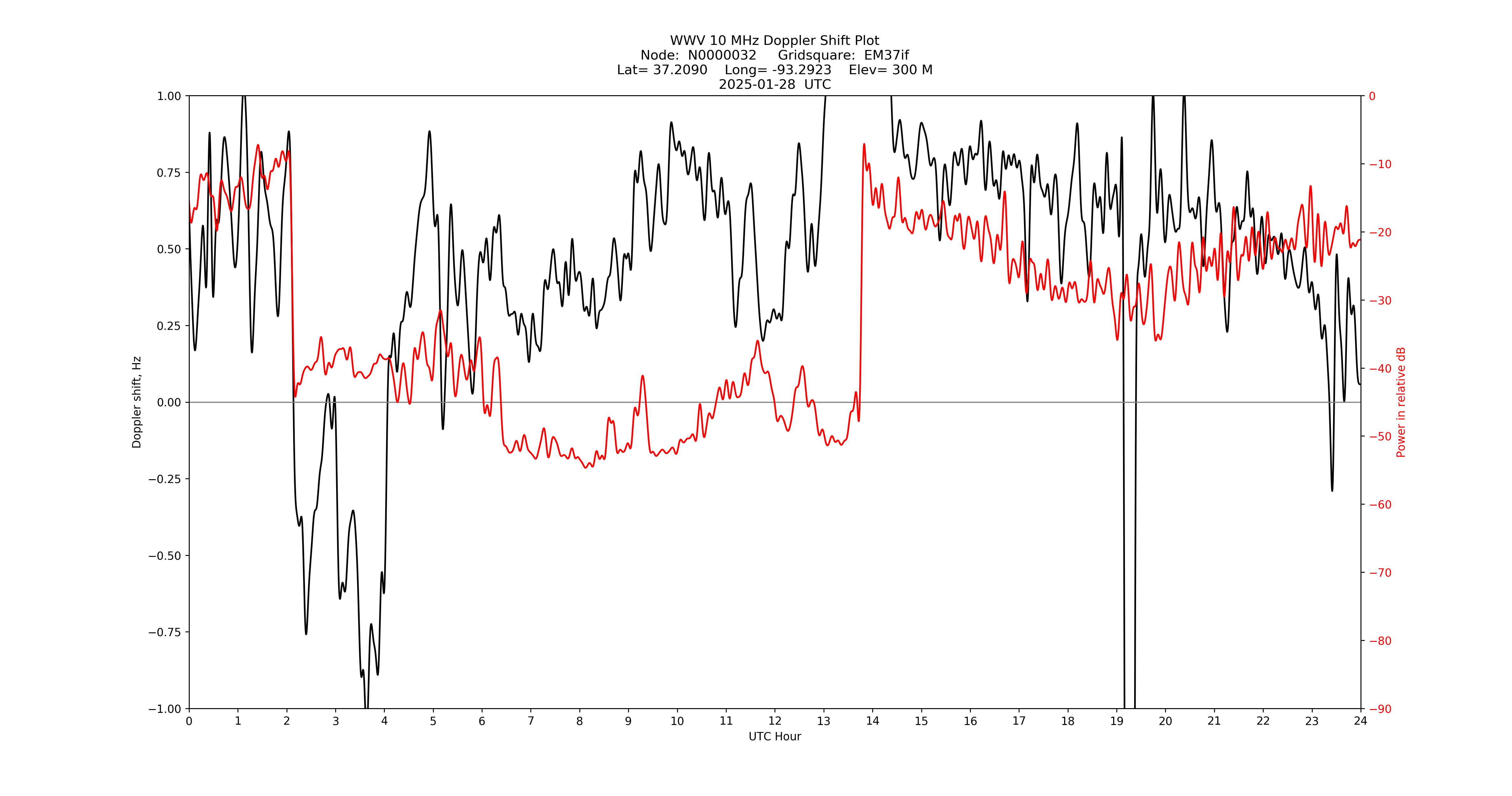 Graph for Observation Unavailable
